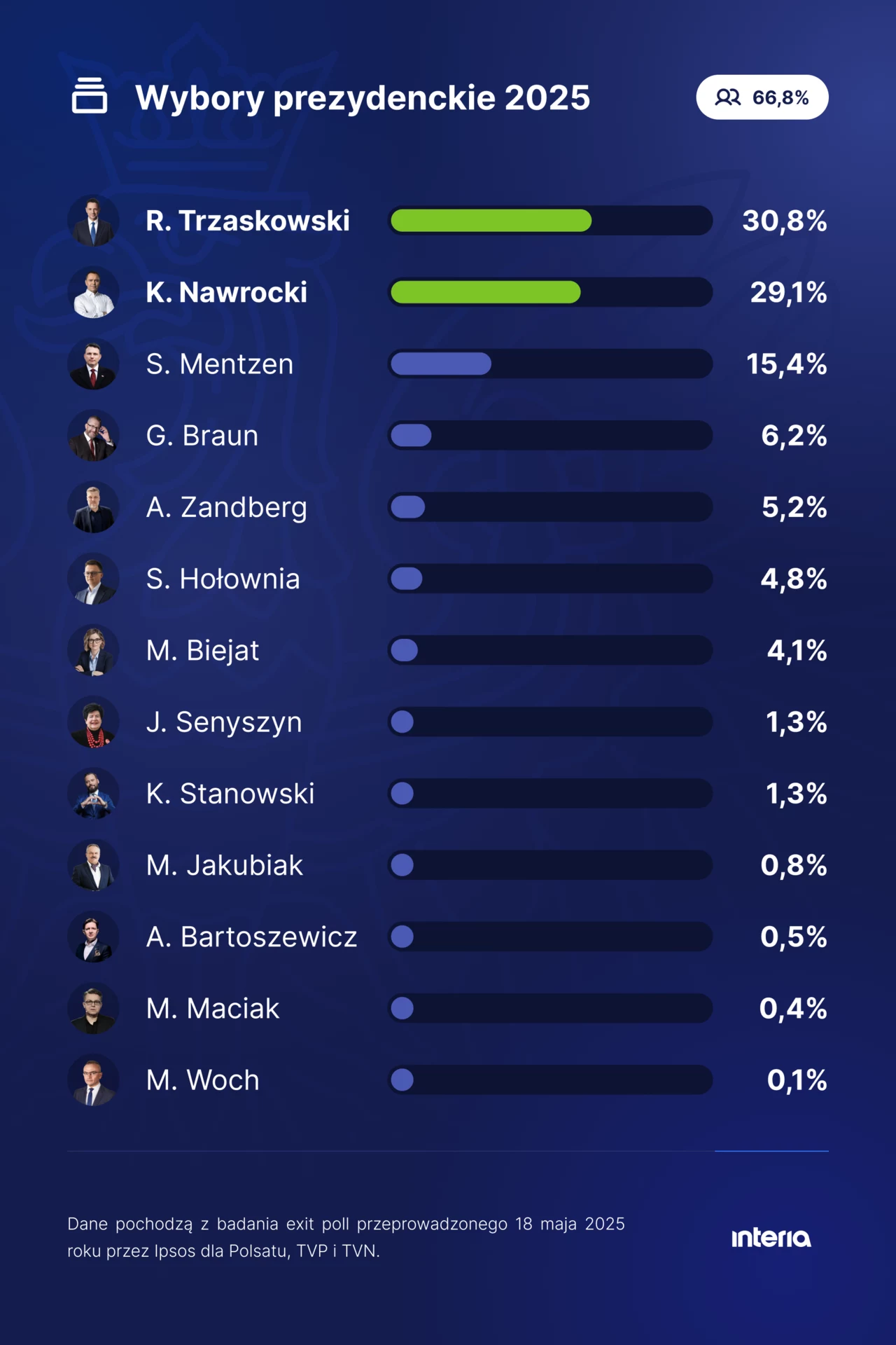 Wybory prezydenckie 2025. Wyniki sondażowe Grafika przedstawia wyniki wyborów prezydenckich z 2025 roku w formie wykresu słupkowego z podziałem procentowym głosów, nazwiskami kandydatów i ich zdjęciami. Na górze widnieją kandydaci z najwyższymi wynikami.