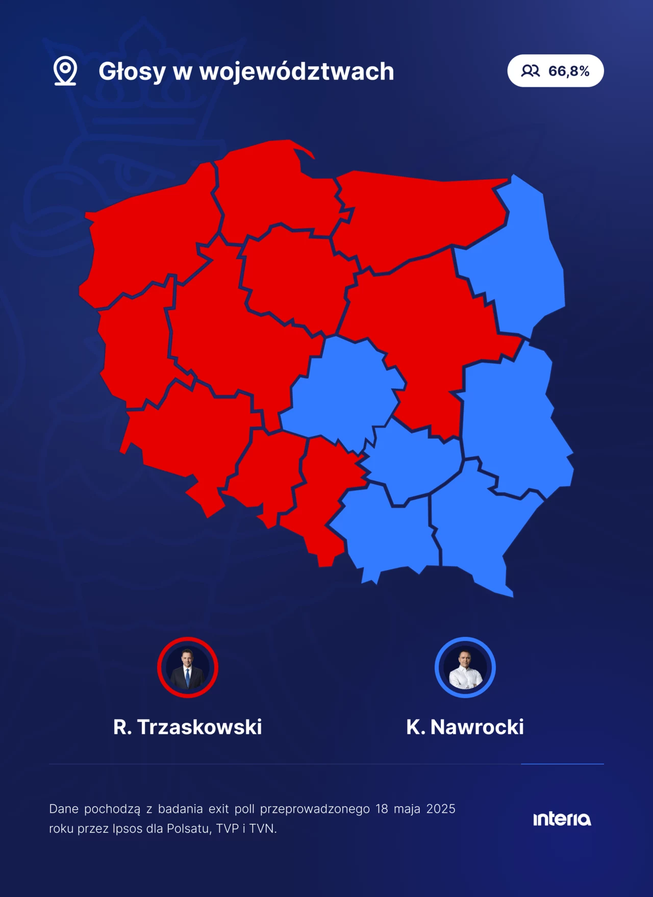 Wyniki wyborów prezydenckich. Podział na województwa Mapa Polski z podziałem na województwa oznaczone kolorem czerwonym i niebieskim, ilustrująca wyniki wyborów z nazwiskami kandydatów i procentowym udziałem głosów. W prawym górnym rogu widoczny jest wskaźnik frekwencji.