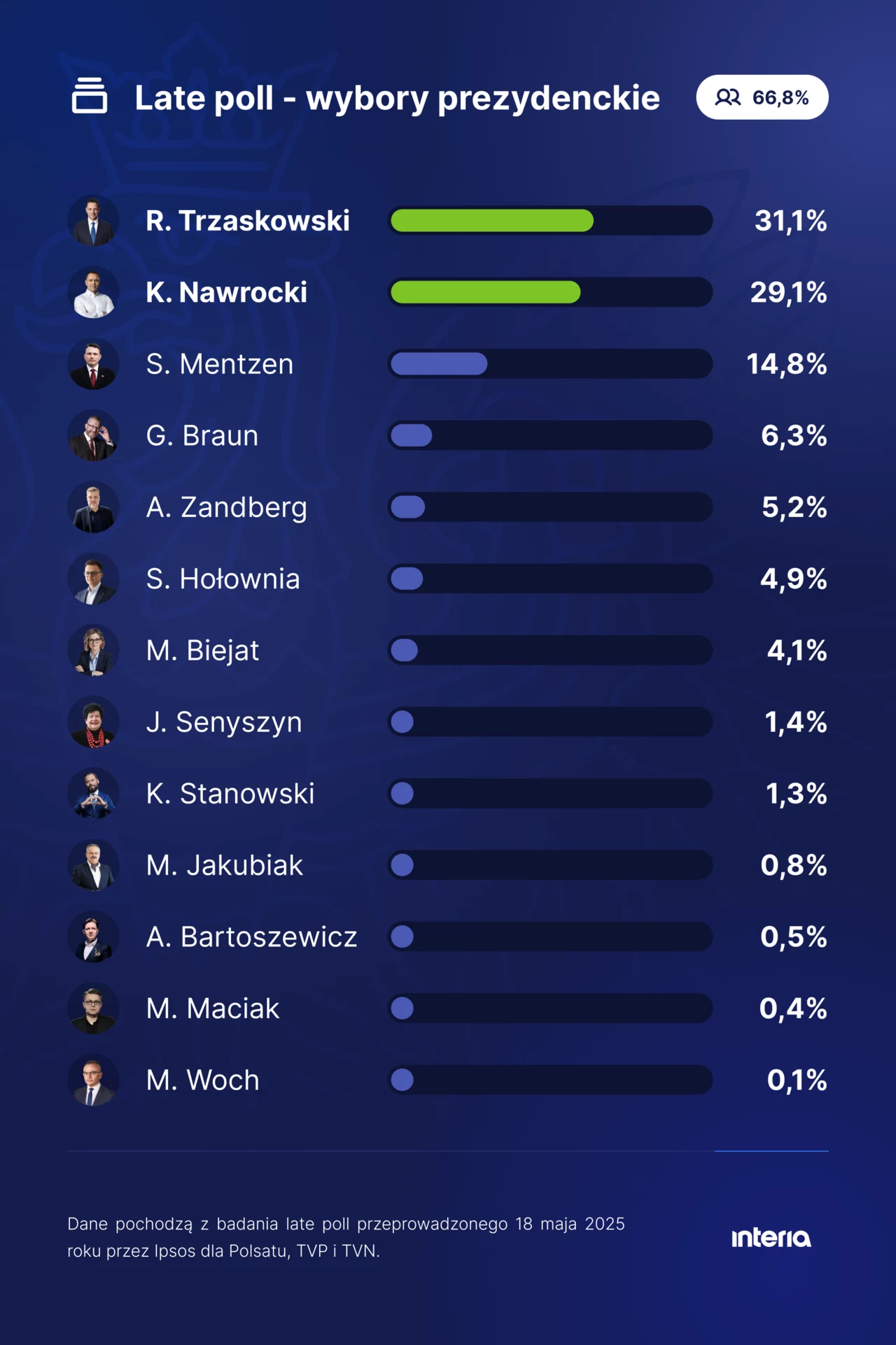 Wyniki wyborów - sondaż late poll Grafika przedstawia wyniki sondażu late poll wyborów prezydenckich. Na pierwszym miejscu R. Trzaskowski z 31,1%, następnie K. Nawrocki z 29,1%. Wyniki są przedstawiane w formie listy z wykresami słupkowymi obok nazwisk kandydatów.