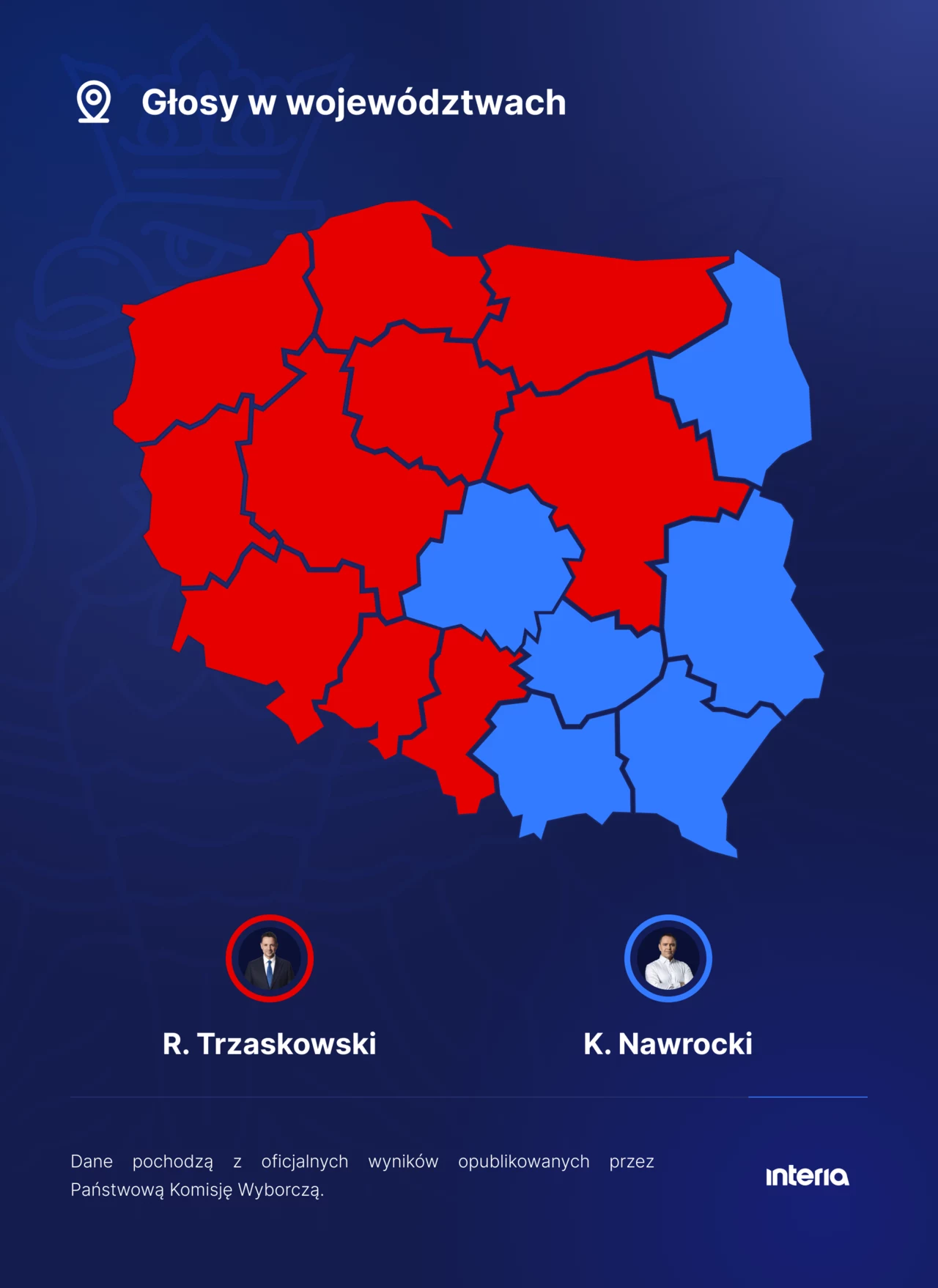 Wyniki w poszczególnych województwach Mapa Polski z graficznym przedstawieniem wyników głosowania w województwach. Czerwone i niebieskie kolory wskazują na różne wyniki wyborcze dwóch kandydatów. Pod mapą znajdują się nazwiska i zdjęcia kandydatów.