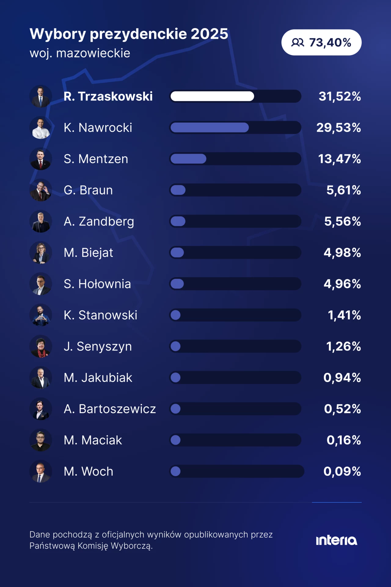 Tak głosowano na Mazowszu rezultaty wyborów prezydenckich w województwie mazowieckim w 2025 roku, przy 73,40% frekwencji R. Trzaskowski prowadzi z 31,52% głosów, K. Nawrocki na drugim miejscu z 29,53%, reszta kandydatów uzyskuje niższe wyniki