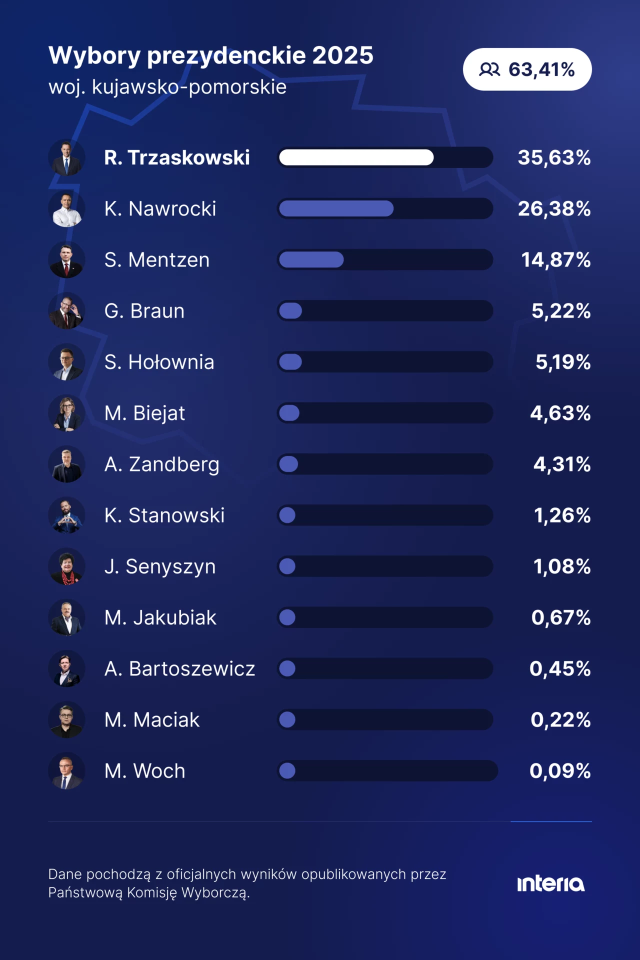 Kujawsko-pomorskie stawia na Trzaskowskiego Wyniki wyborów prezydenckich 2025 w województwie kujawsko-pomorskim. Lista kandydatów i ich procentowe poparcie, z R. Trzaskowskim prowadzącym z 35,63%, a K. Nawrockim na drugim miejscu z 26,38%. Zawiera oficjalne logo Interia.