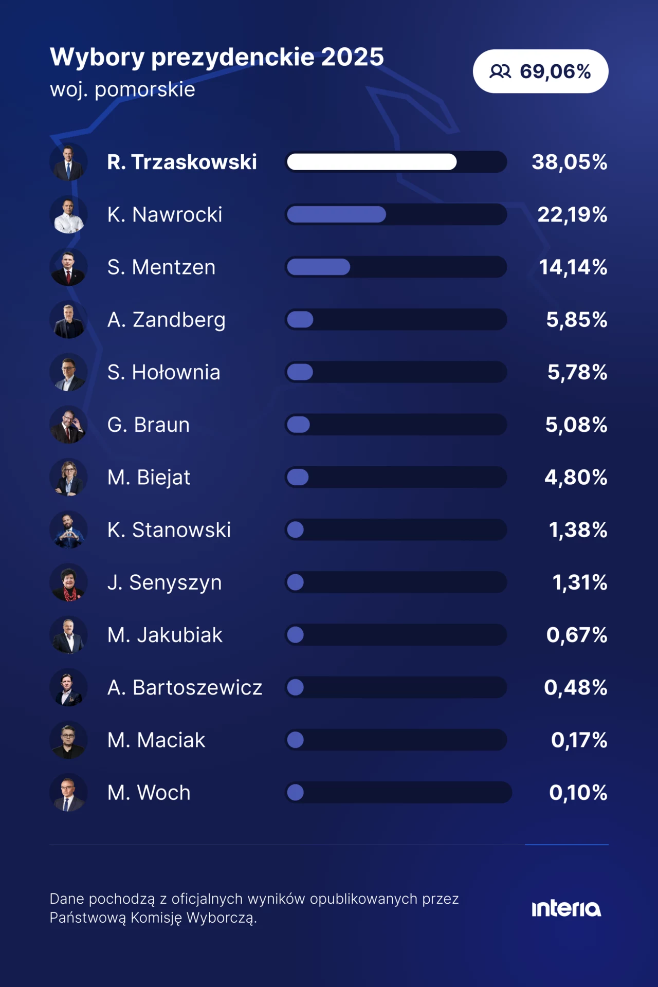 Wyniki wyborów 2025 - województwo pomorskie Wyniki wyborów prezydenckich 2025 w województwie pomorskim, pokazujące rozkład procentowy głosów na poszczególnych kandydatów. Na czele znajduje się R. Trzaskowski z 38,05% głosów, dalsze miejsca zajmują K. Nawrocki i S. Mentzen.