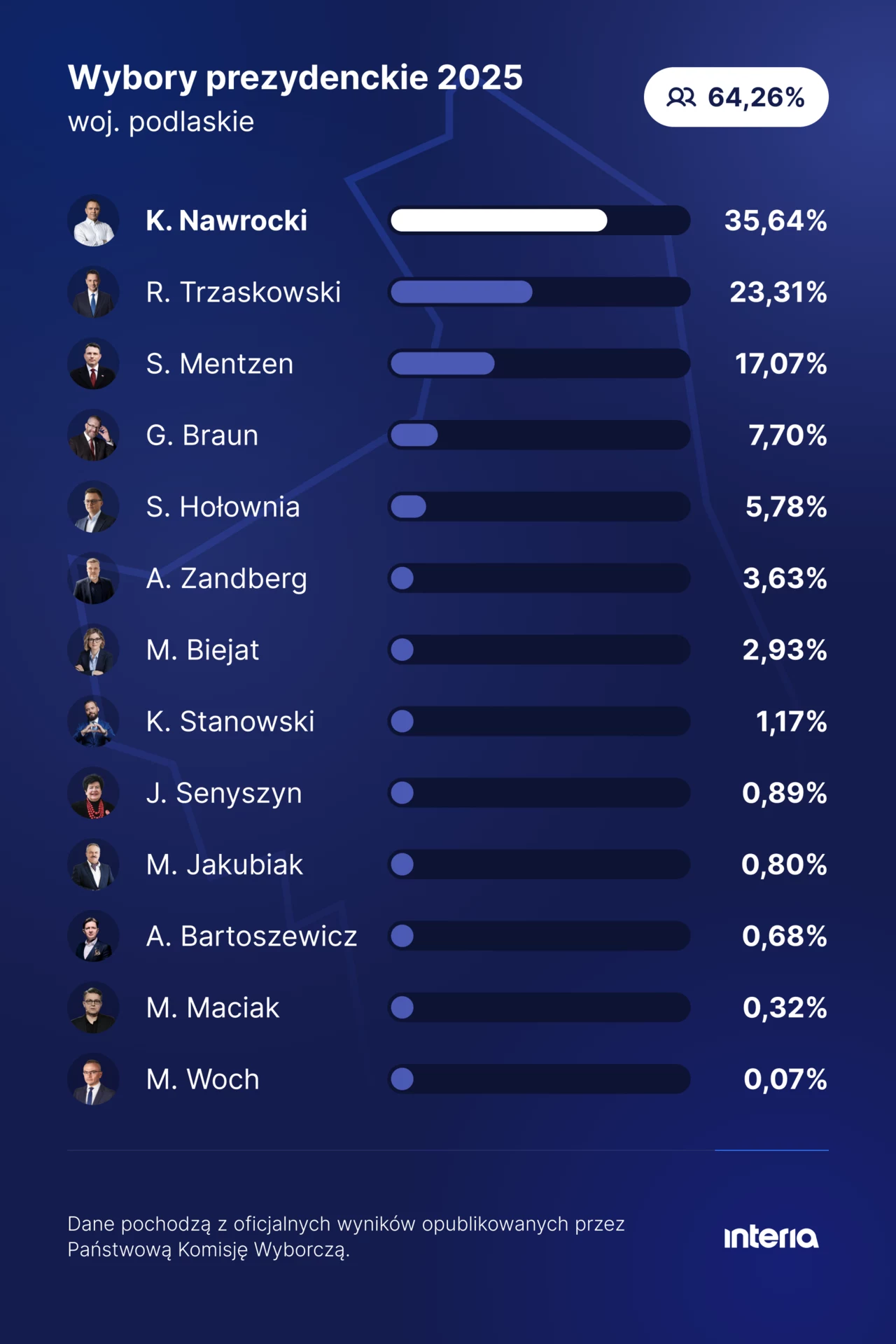 Wyniki wyborów prezydenckich 2025 w województwie podlaskim, przedstawione w formie pionowego wykresu słupkowego. Najwięcej głosów zdobył K. Nawrocki, z wynikiem 35,64%. Frekwencja wyborcza wyniosła 64,26%.