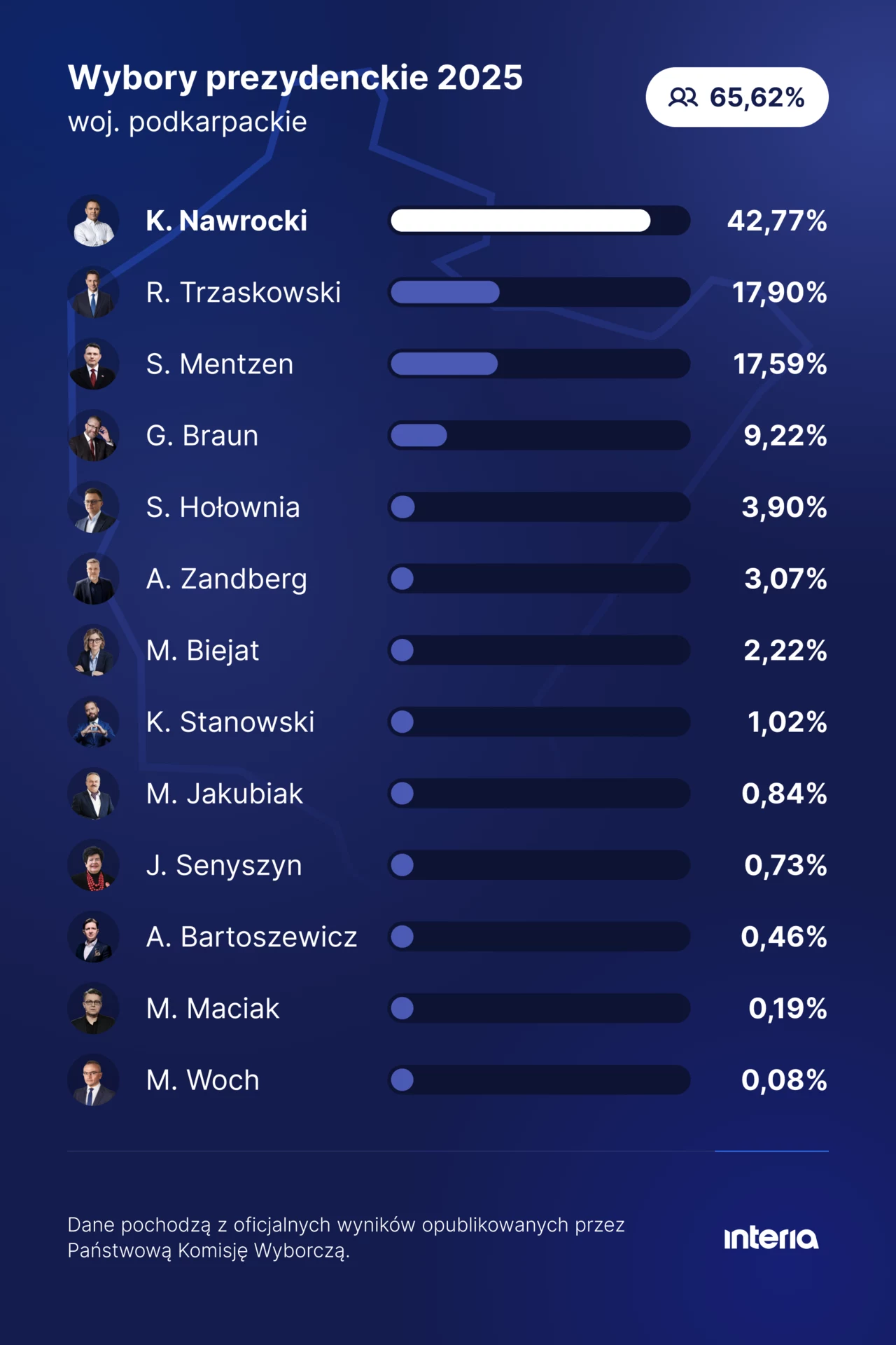 Wyniki wyborów prezydenckich 2025 w woj. podkarpackim Wizualizacja wyników wyborów prezydenckich 2025 w województwie podkarpackim, pokazująca procentowe poparcie dla poszczególnych kandydatów oraz frekwencję wyborczą na poziomie 65,62%.
