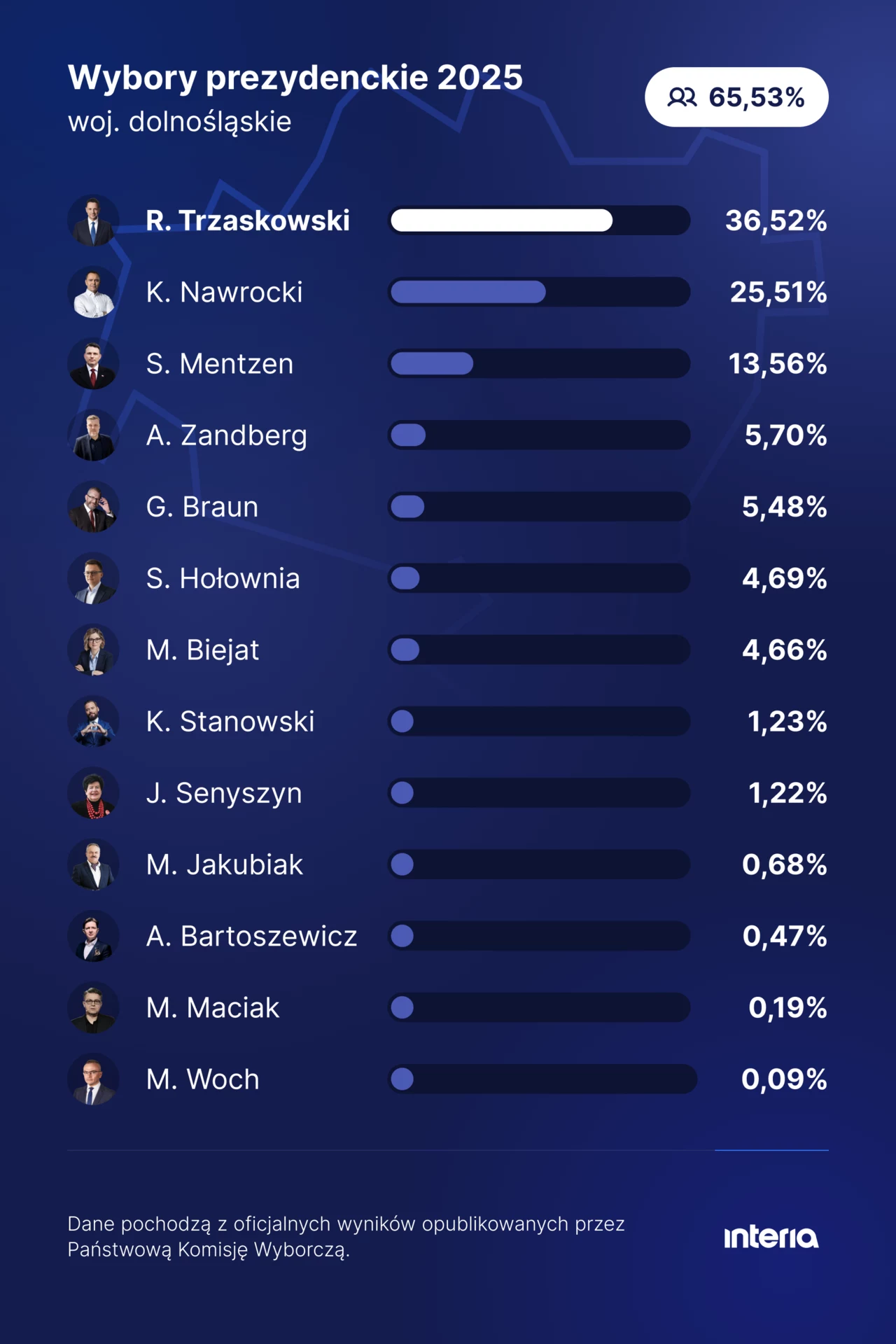Jak głosował Dolny Śląsk? Wyniki wyborów prezydenckich 2025 dla województwa dolnośląskiego, przedstawione w formie graficznej. Lista kandydatów z procentowym poparciem, gdzie prowadzi R. Trzaskowski z wynikiem 36,52%.