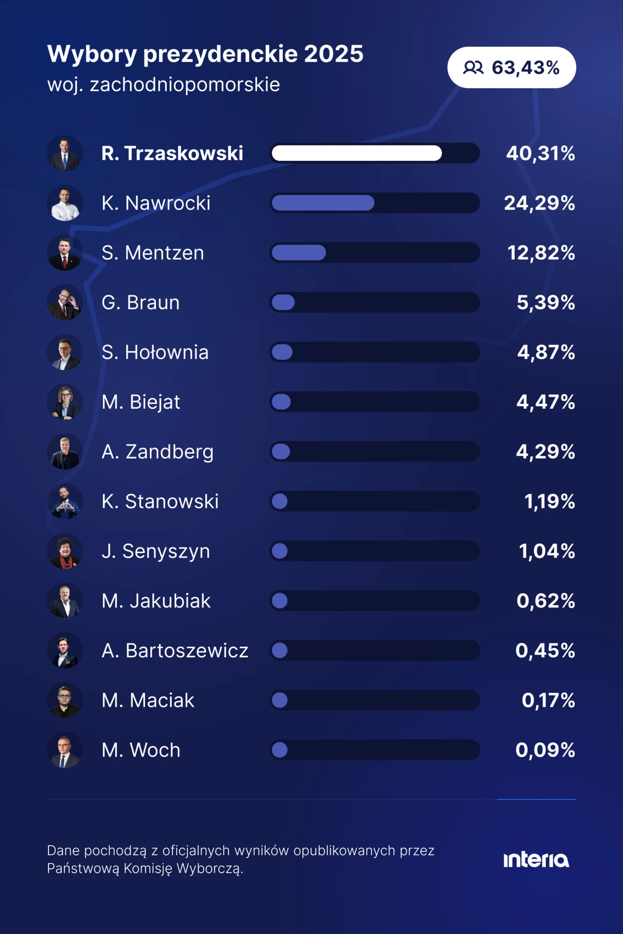 Wyniki wyborów prezydenckich 2025 w woj. zachodniopomorskim Grafika ilustruje wyniki wyborów prezydenckich 2025 w województwie zachodniopomorskim, przedstawiając poparcie dla poszczególnych kandydatów w postaci listy z wartościami procentowymi.