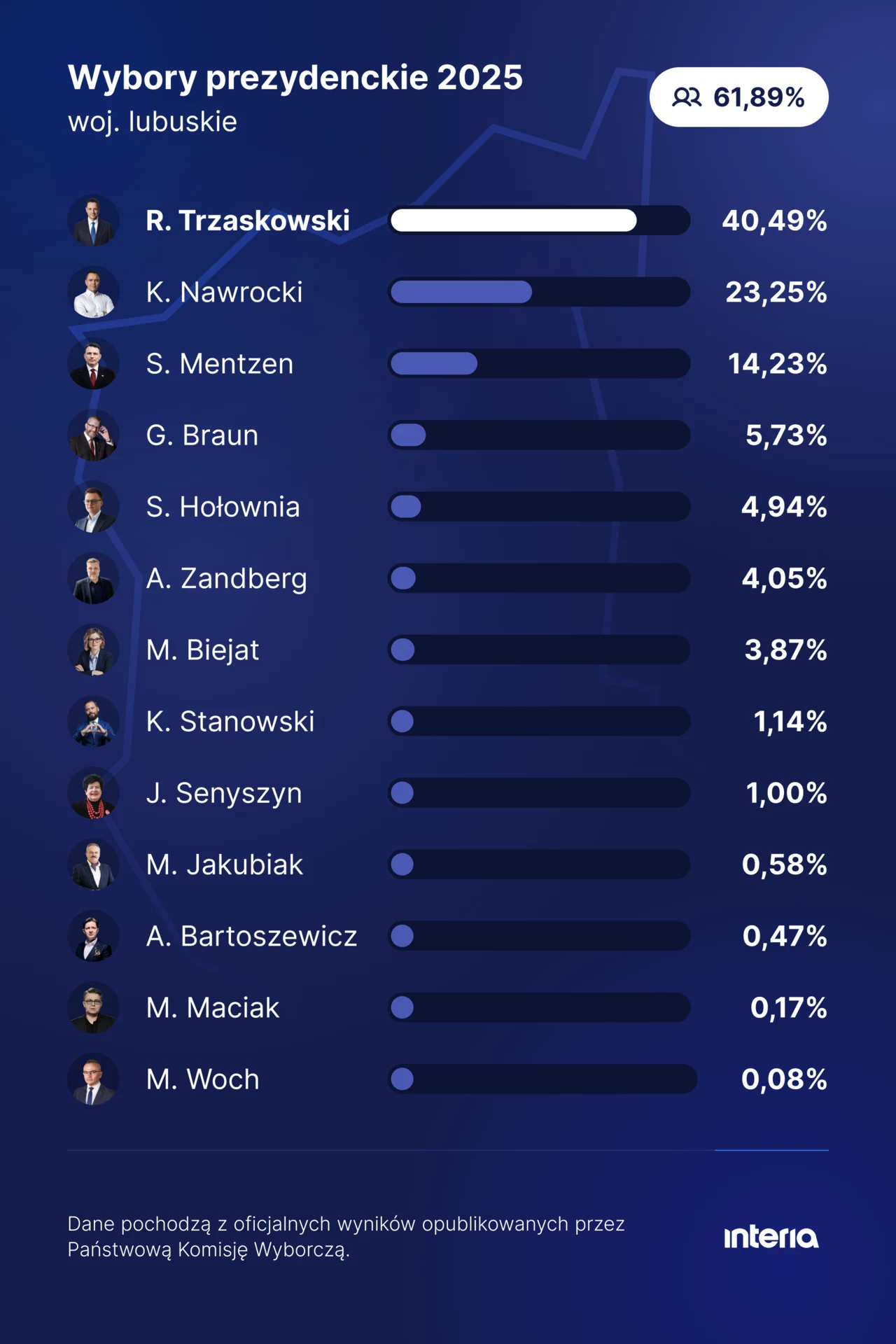 Jak głosowało województwo lubuskie? Wyniki wyborów prezydenckich 2025 w województwie lubuskim przedstawione na infografice z procentowym poparciem kandydatów. Najwyższe poparcie uzyskał R. Trzaskowski z wynikiem 40,49%. Ogólna frekwencja wyniosła 61,89%.