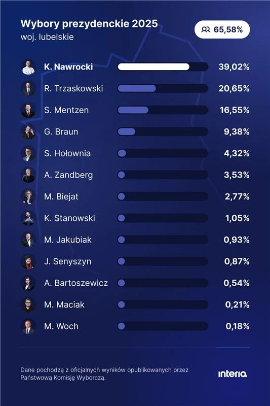 Wyniki wyborów prezydenckich 2025 w województwie lubelskim, pokazujący liderów z największymi procentowymi udziałami głosów, z przewagą K. Nawrockiego uzyskującego 39,02%.