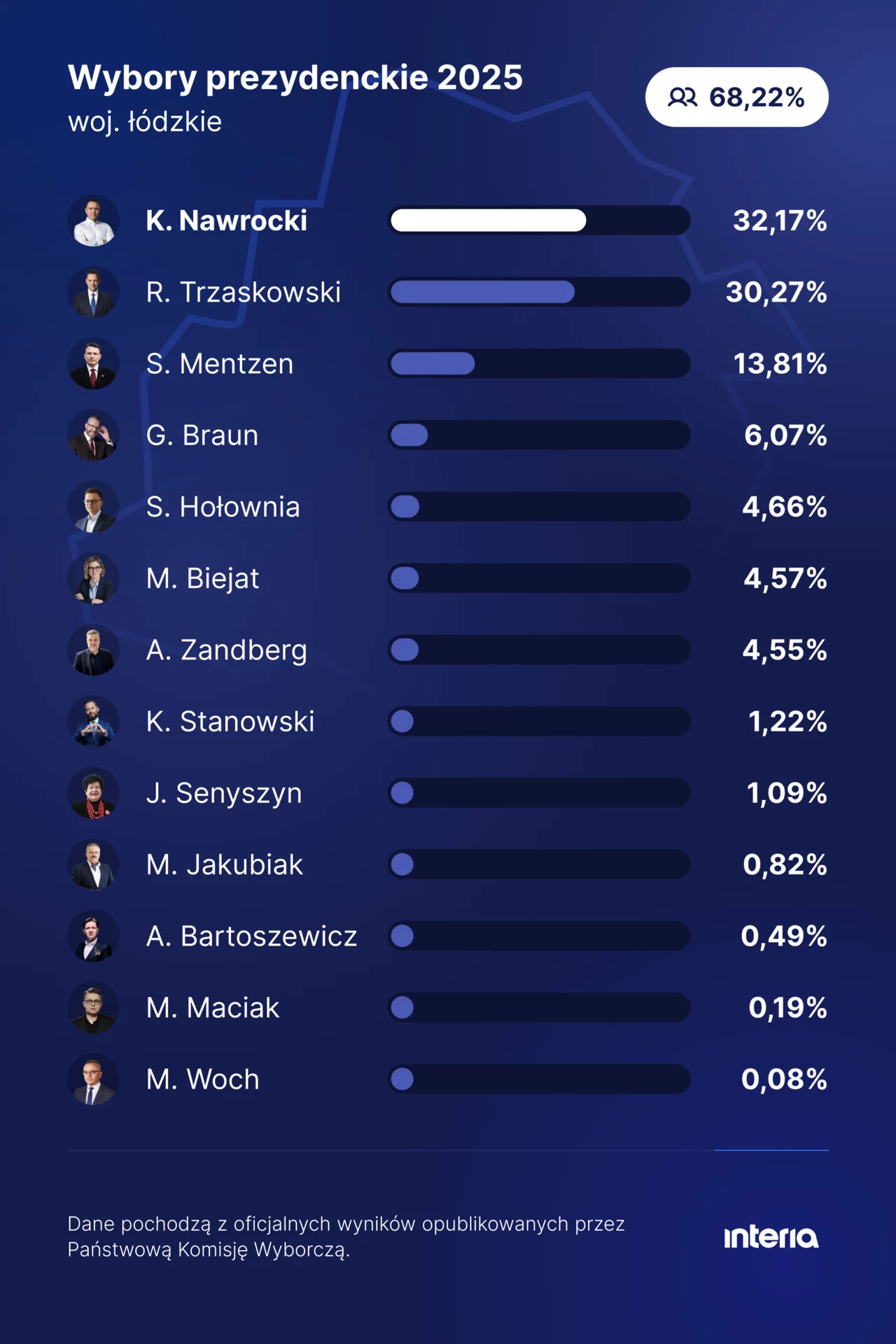 Jak głosowało województwo łódzkie? Grafika pokazuje wyniki wyborów prezydenckich 2025 dla województwa łódzkiego. Widoczna jest lista kandydatów wraz z procentowym poparciem. Na pierwszym miejscu jest K. Nawrocki z 32,17% głosów, a dalej są R. Trzaskowski, S. Mentzen i inni. Frekwencja w...