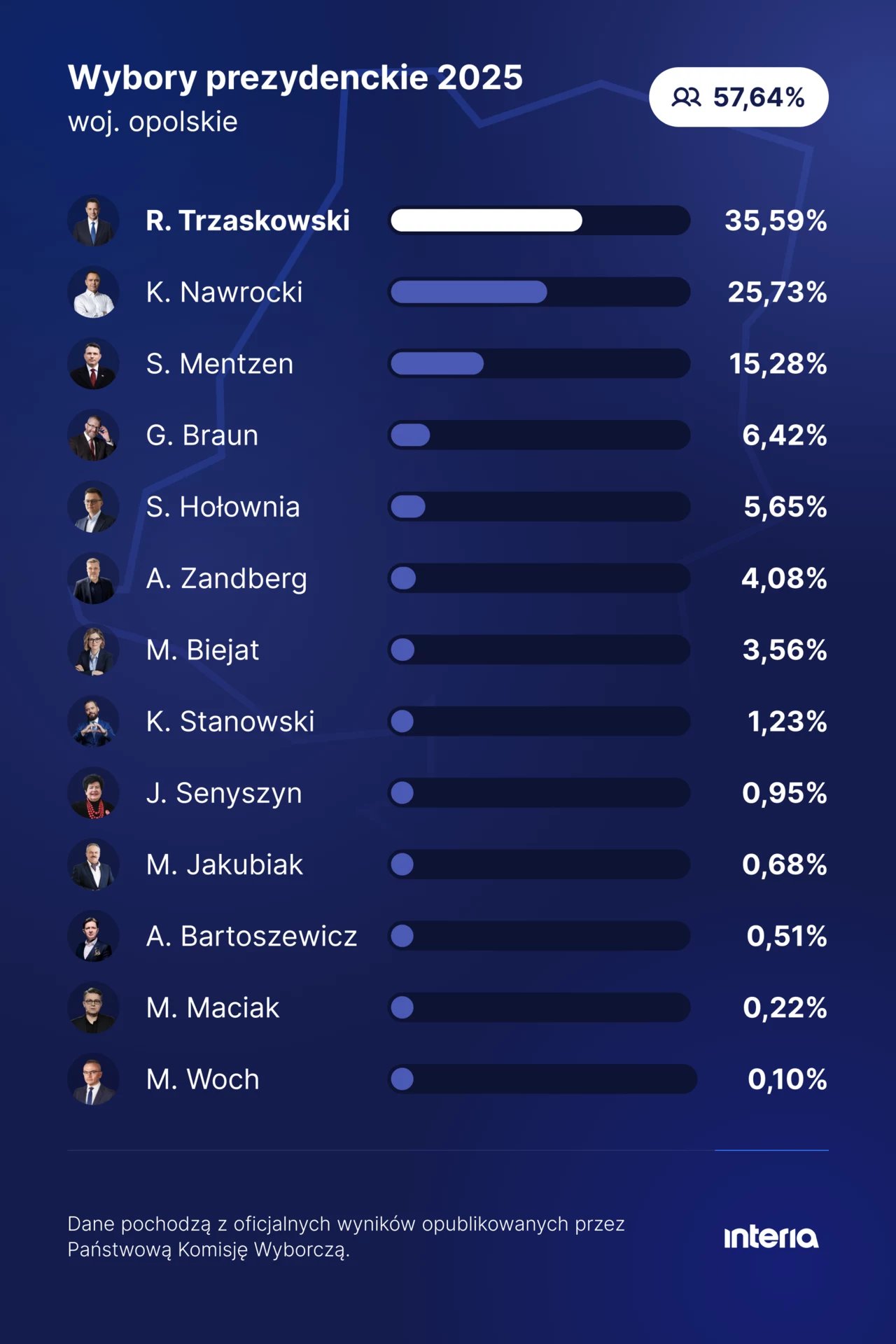 Wyniki wyborów prezydenckich 2025 w województwie opolskim, pokazujące procentowe poparcie dla różnych kandydatów, z najwyższym wynikiem dla R. Trzaskowskiego, wynoszącym 35,59%.