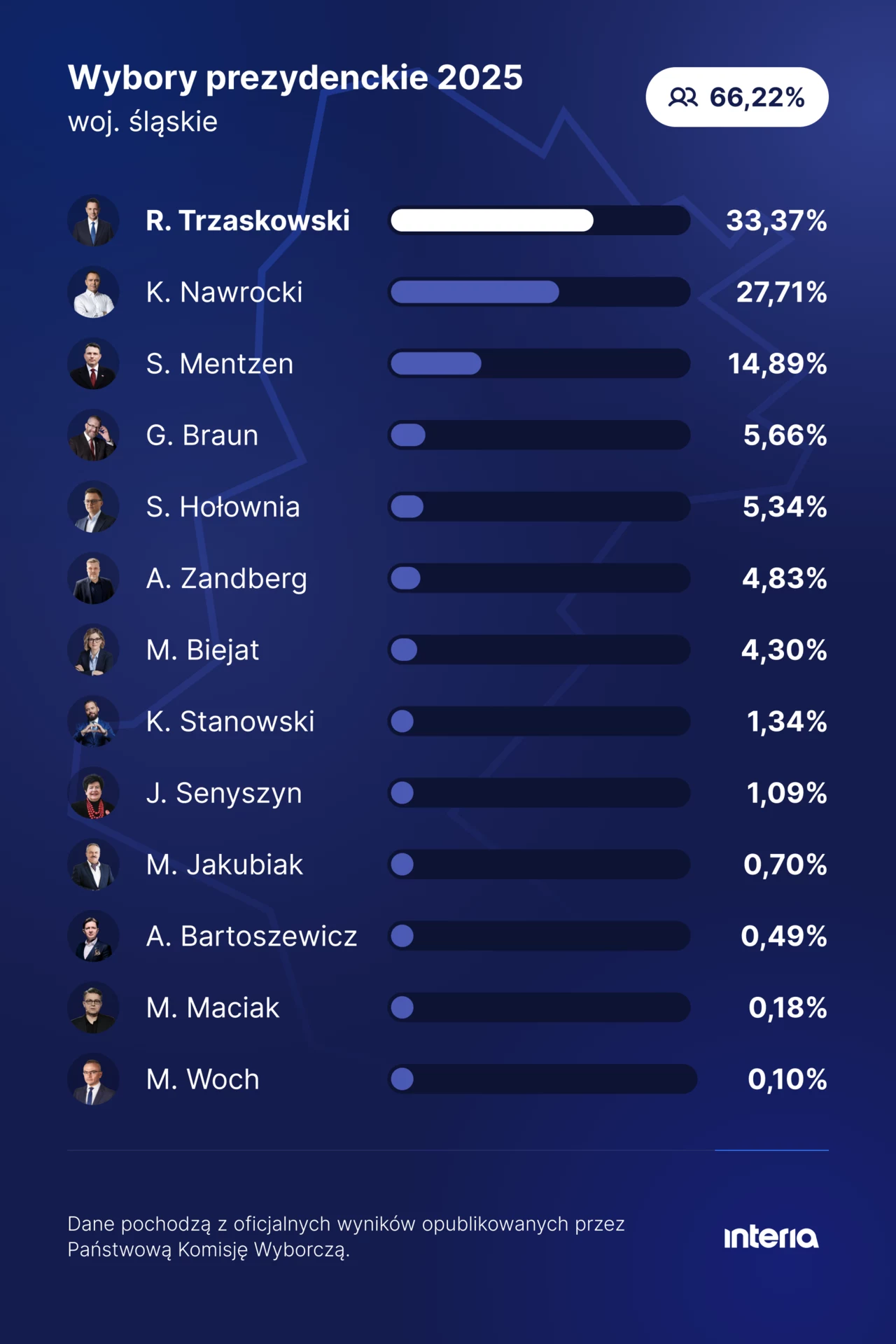 Jak głosowało województwo śląskie? Infografika przedstawiająca wyniki wyborów prezydenckich 2025 w województwie śląskim. Lista kandydatów z ich wynikami procentowymi i frekwencją wyborczą. Najwyższy wynik uzyskał R. Trzaskowski z 33,37% głosów.
