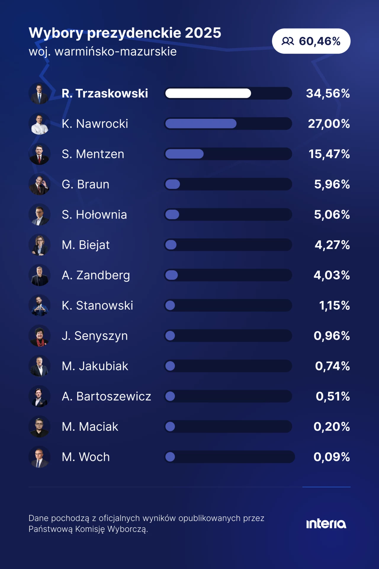 Wyniki wyborów prezydenckich w woj. warmińsko-mazurskim Infografika prezentuje wyniki wyborów prezydenckich w województwie warmińsko-mazurskim w 2025 roku. Widoczne są procentowe wyniki poszczególnych kandydatów oraz łączna frekwencja wyborcza wynosząca 60,46%.