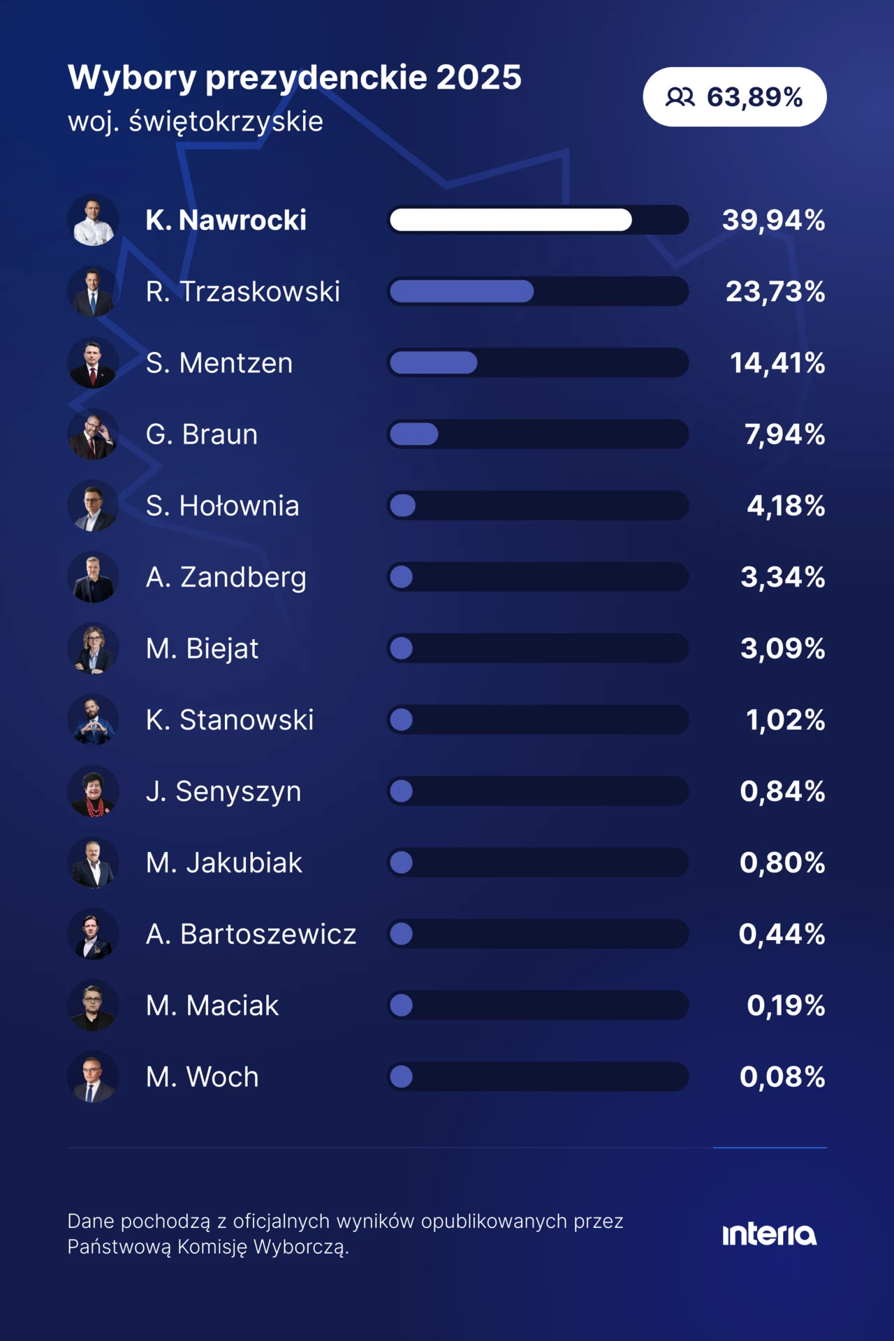 Oficjalne wyniki wyborów prezydenckich 2025 w województwie świętokrzyskim, pokazujące procentowe poparcie dla każdego z kandydatów oraz frekwencję wyborczą wynoszącą 63,89%.