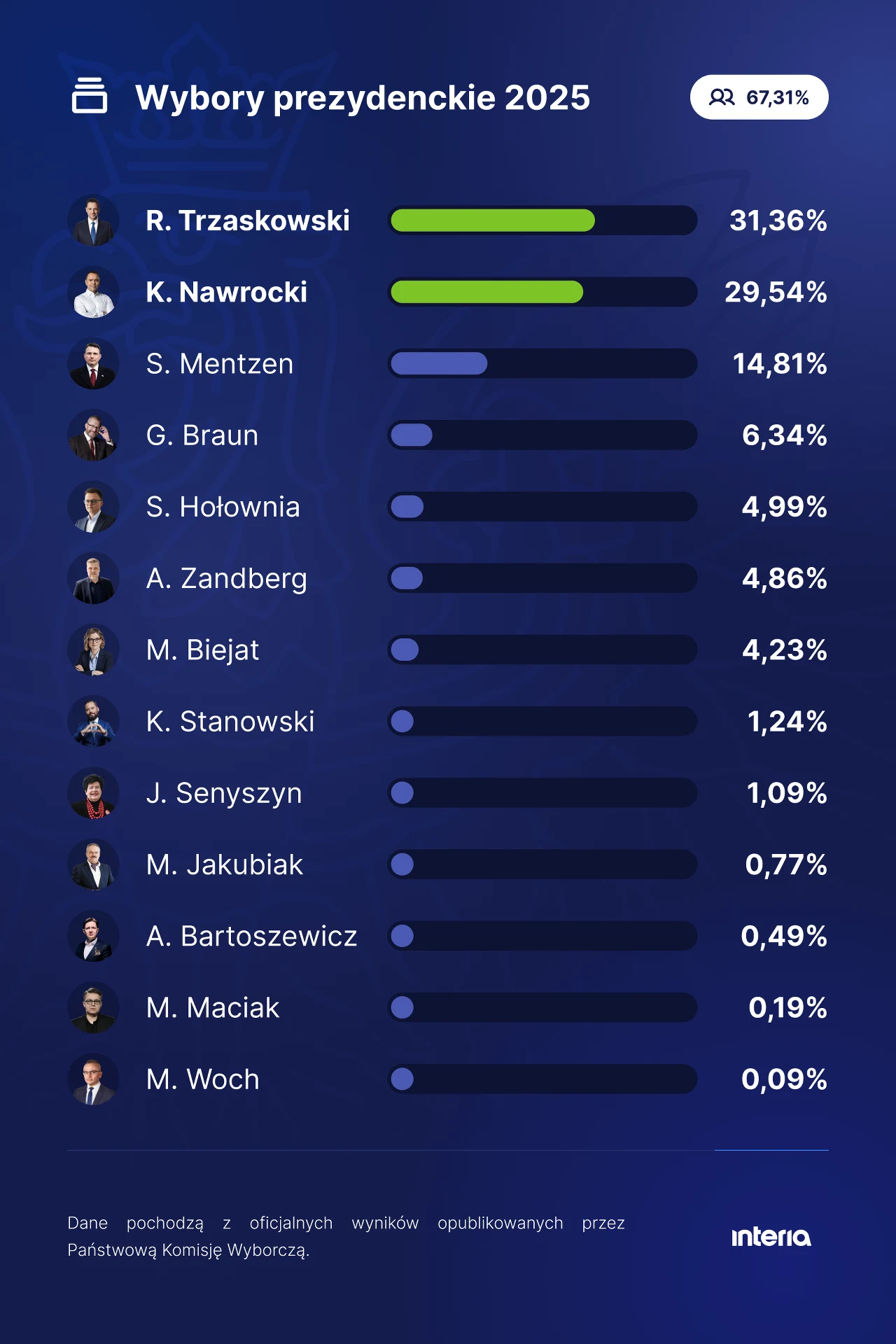 Tablica wyników wyborów prezydenckich 2025 z procentową przewagą różnych kandydatów. Najwyższe wyniki mają R. Trzaskowski i K. Nawrocki, ze szczegółowym udziałem głosów dla każdego z kandydatów.