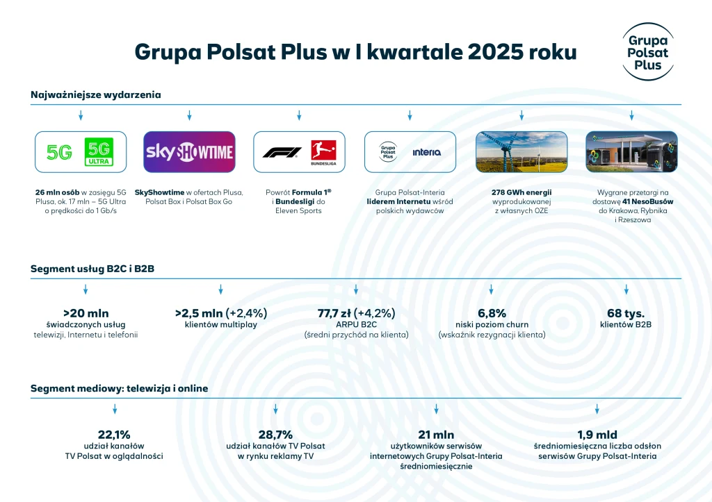 Wyniki finansowe i operacyjne Grupy Polsat Plus w I kwartale 2025