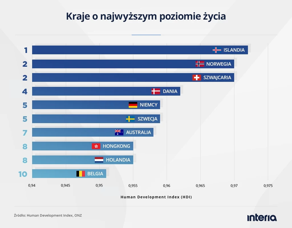 Wykres słupkowy prezentujący dziesięć krajów o najwyższym poziomie życia według Human Development Index, na czele znajduje się Islandia, dalej Norwegia, Szwajcaria, Dania, Niemcy, Szwecja, Australia, Hongkong, Holandia i Belgia.