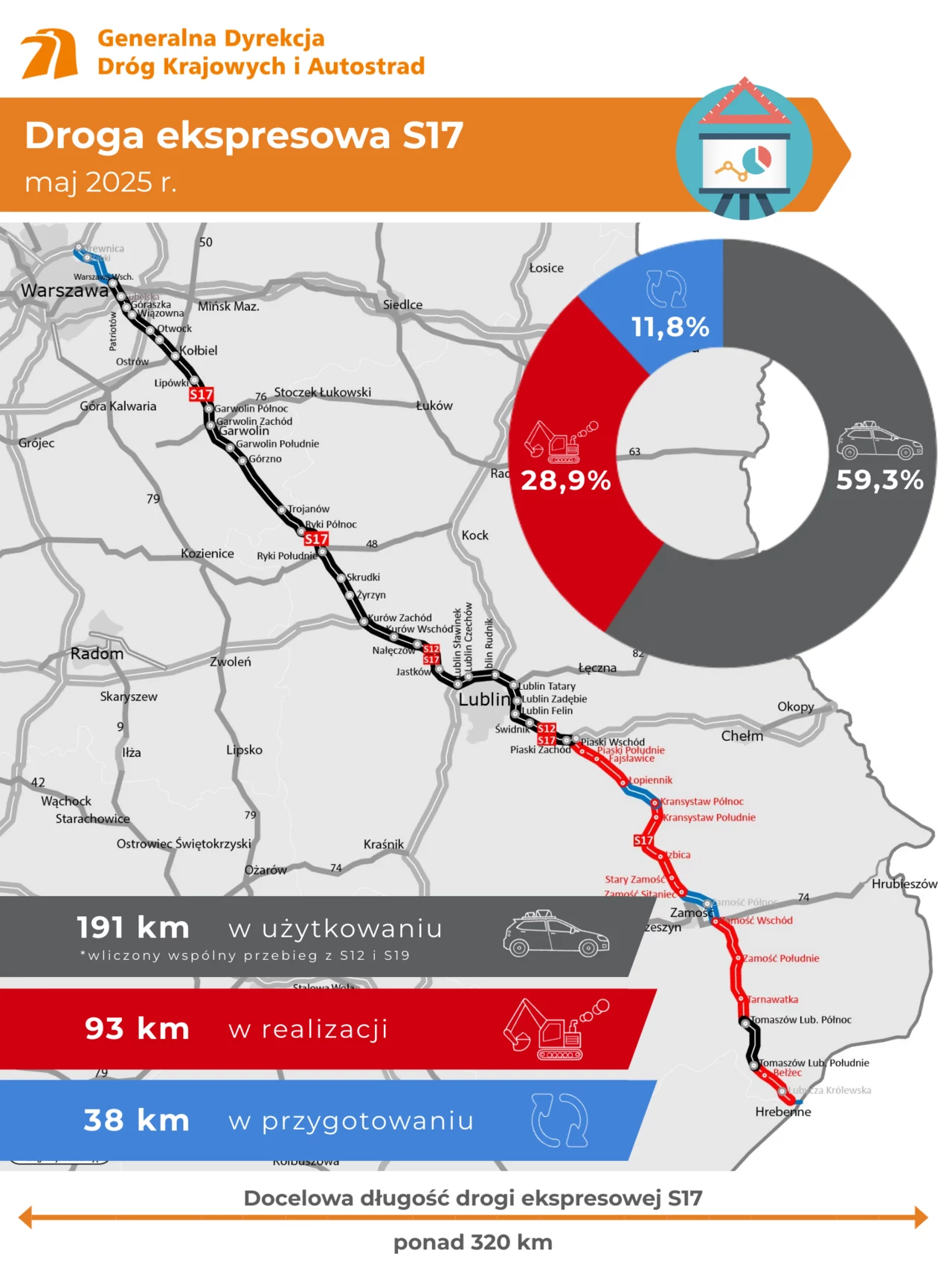 Postęp prac na drodze ekspresowej S17. Stan na maj 2025 r. Mapa Polski z oznaczeniem trasy drogi ekspresowej S17 od Warszawy do granicy z Ukrainą, podzielona na odcinki już użytkowane, będące w realizacji oraz w przygotowaniu; obok mapa kołowa z procentowym udziałem poszczególnych etapów budowy, na dole legend...