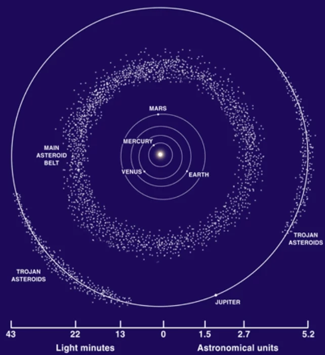 Schemat Układu Słonecznego z zaznaczonymi orbitami planet oraz rozmieszczeniem pasów asteroid głównych i trojańskich, wokół planet widoczne liczne punkty symbolizujące asteroidy.