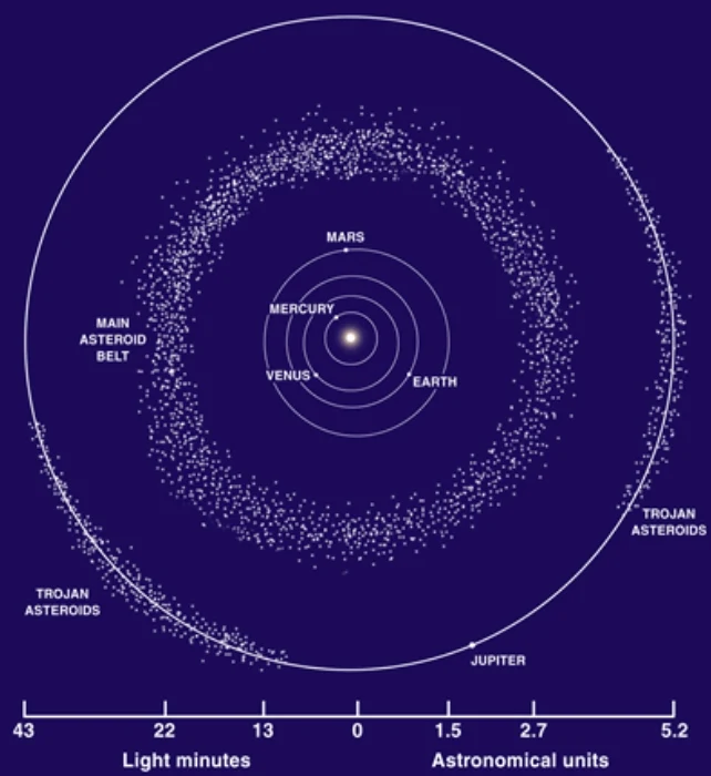Schemat Układu Słonecznego z zaznaczonymi orbitami planet oraz rozmieszczeniem pasów asteroid głównych i trojańskich, wokół planet widoczne liczne punkty symbolizujące asteroidy.