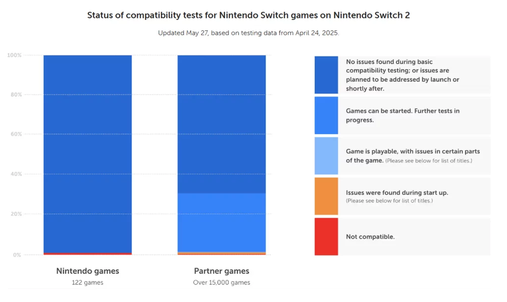 Wykres słupkowy porównujący status testów kompatybilności gier na Nintendo Switch z nową konsolą Nintendo Switch 2, pokazujący różne etapy weryfikacji gier Nintendo oraz partnerów, w tym brak problemów, gry do dalszych testów, drobne problemy, błędy po...