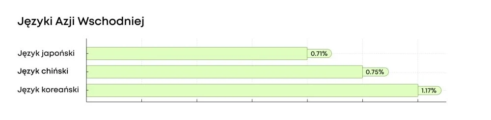 Rosnąca popularność języków Azji Wschodniej Wykres słupkowy porównujący popularność trzech języków Azji Wschodniej: japońskiego, chińskiego i koreańskiego, z procentowym udziałem dla każdego języka.