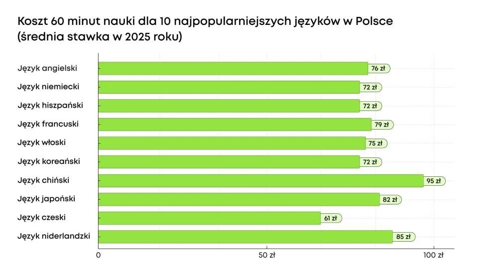 Ile kosztuje nauka języka obcego w 2025 roku? Wykres słupkowy przedstawiający średnie koszty 60 minut nauki dla 10 najpopularniejszych języków w Polsce w 2025 roku, każdy język oznaczony inną wartością pieniężną, dominuje kolor zielony słupków na białym tle.