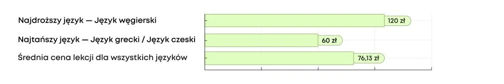Najdroższe i najtańsze języki do nauki w Polsce Wykres słupkowy porównujący ceny lekcji różnych języków, gdzie język węgierski jest najdroższy, język grecki i czeski najtańsze, a średnia cena lekcji dla wszystkich języków wynosi 79,33 zł.