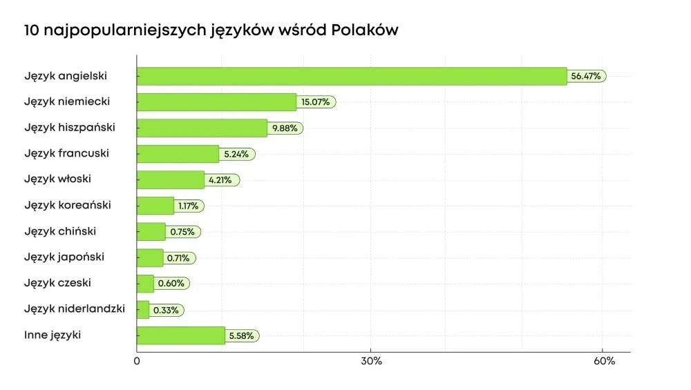 Ranking 10 najpopularniejszych języków, po jakie najchętniej sięgają polscy uczniowie Wykres słupkowy z dziesięcioma najpopularniejszymi językami obcymi wśród Polaków, z przewagą języka angielskiego osiągającego 56,47%, następnie niemieckiego, hiszpańskiego, francuskiego i innych, przedstawionych w odcieniach zieleni.