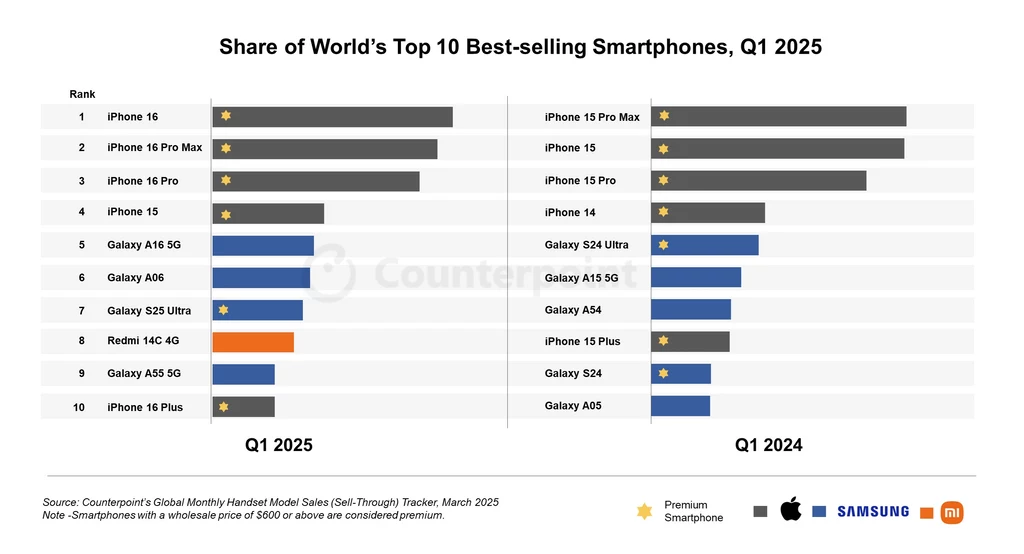 Ranking sprzedaży smartfonów w pierwszym kwartale 2025 r. Na podium same iPhone'y 16. Porównanie udziału w globalnej sprzedaży dziesięciu najlepiej sprzedających się smartfonów w pierwszym kwartale 2025 roku i pierwszym kwartale 2024 roku według modeli i producentów, z zaznaczeniem udziału premium i głównych marek.