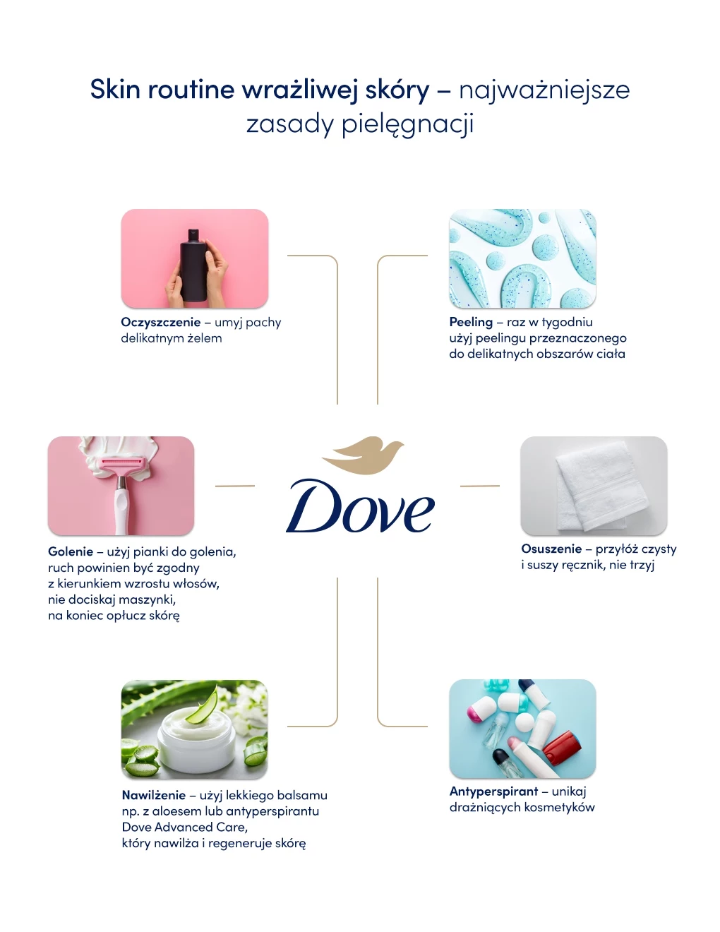 Infografika Schemat pielęgnacji skóry wrażliwej, składający się z pięciu kroków: oczyszczania delikatnym żelem, wykonywania peelingu, używania pianek do golenia, osuszania czystym ręcznikiem, stosowania balsamu nawilżającego i antyperspirantu. Centralnie znajduje ...