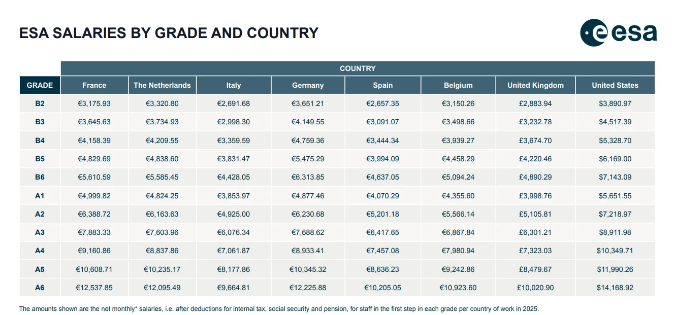 Zarobki ESA z podziałem na poziom i kraj Zarobki ESA z podziałem na poziom i kraj