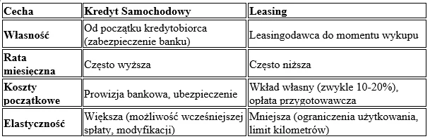 Porównanie kredytu samochodowego i leasingu Tabela porównująca cechy kredytu samochodowego i leasingu, przedstawiająca różnice w zakresie własności, raty miesięcznej, kosztów początkowych oraz elastyczności w użytkowaniu pojazdu.