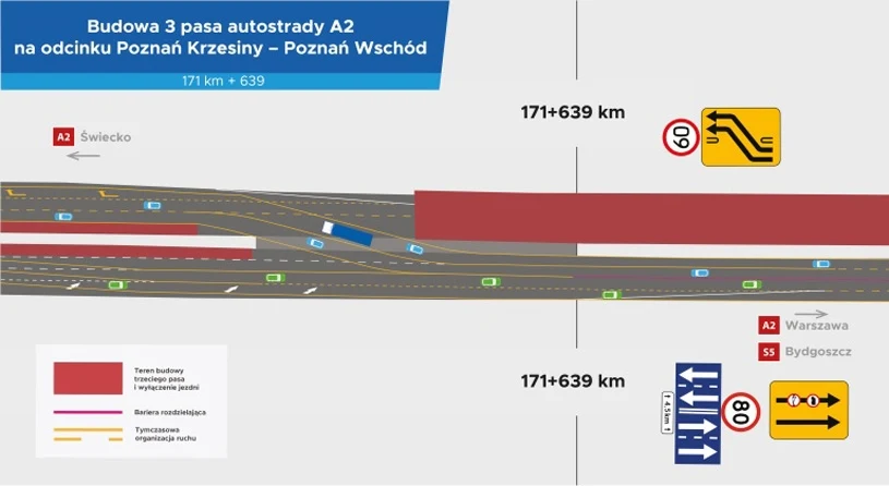 Schemat rozbudowy autostrady A2 na odcinku Poznań Krzesiny – Poznań Wschód z oznaczeniami pasów ruchu, kierunkami do Warszawy, Bydgoszczy i Świecka oraz informacjami o ograniczeniach prędkości i objazdach.