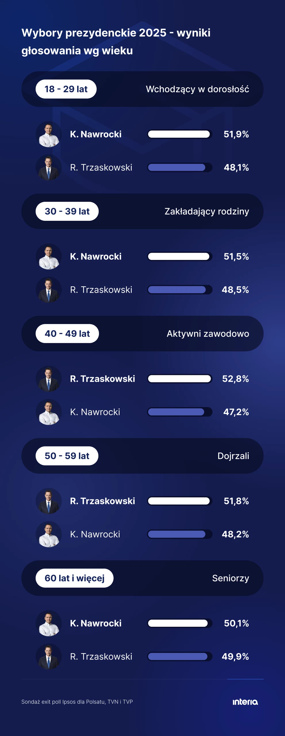 Jak głosowali wyborcy w poszczególnych grupach wiekowych? Wyniki exit poll Infografika przedstawiająca wyniki sondażu wyborczego na prezydenta Polski w podziale na grupy wiekowe. Wskazano procentowe poparcie dwóch kandydatów: K. Nawrockiego i R. Trzaskowskiego w przedziałach wiekowych od 18 do 60+ lat, wraz z opisem każdej gr...
