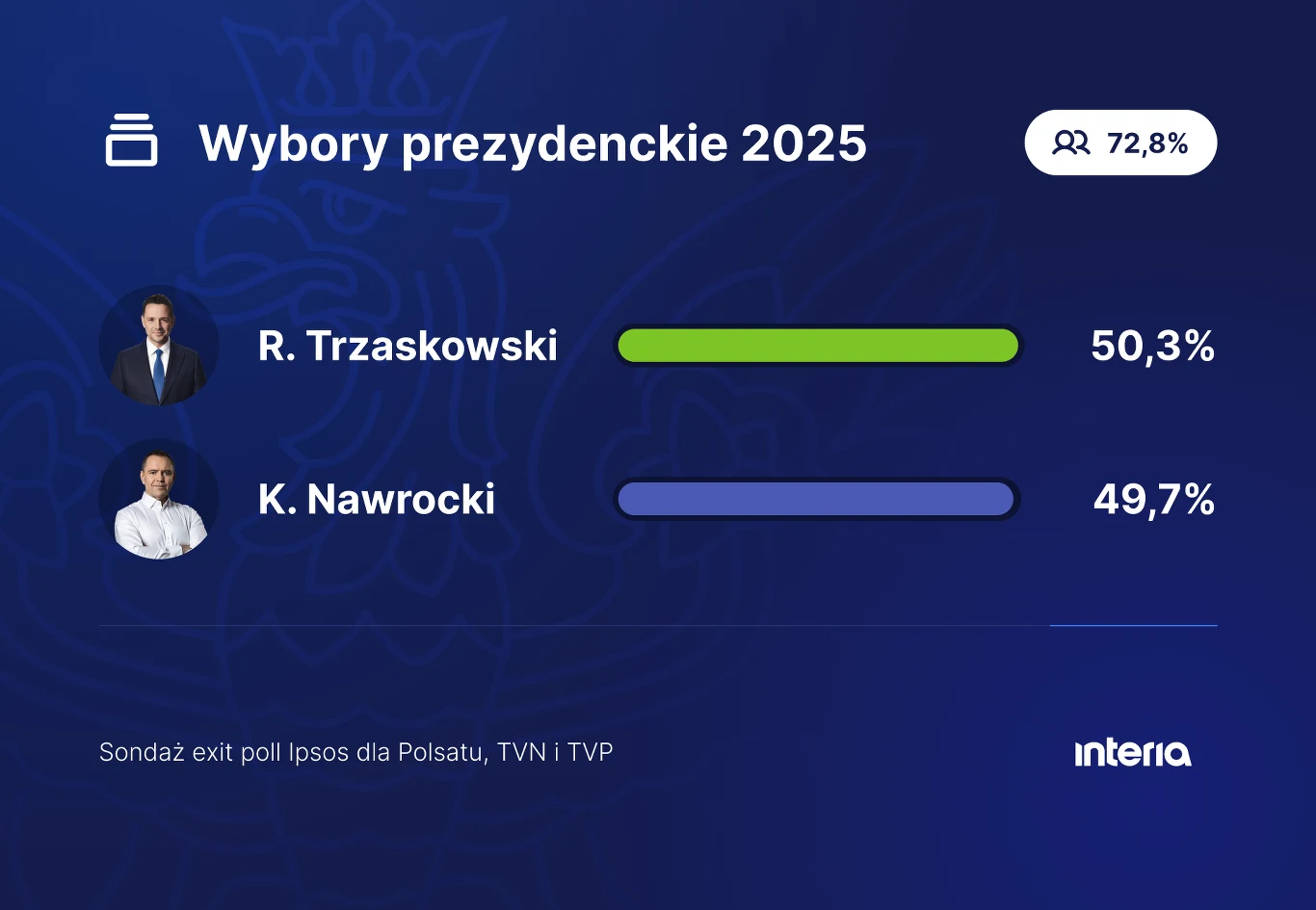 Wyniki exit poll wyborów prezydenckich 2025 - druga tura