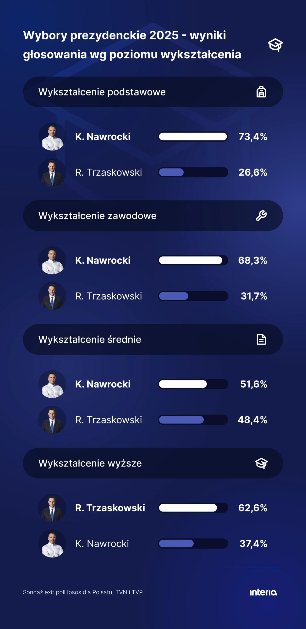 Wyniki wyborów. Podział głosów ze względu na wykształcenie według exit poll Ipsos Infografika przedstawiająca procentowe wyniki poparcia dwóch kandydatów w wyborach prezydenckich 2025 według poziomu wykształcenia wyborców wraz z podziałem na wykształcenie podstawowe, zawodowe, średnie i wyższe, w postaci poziomych wykresów słupkowych.