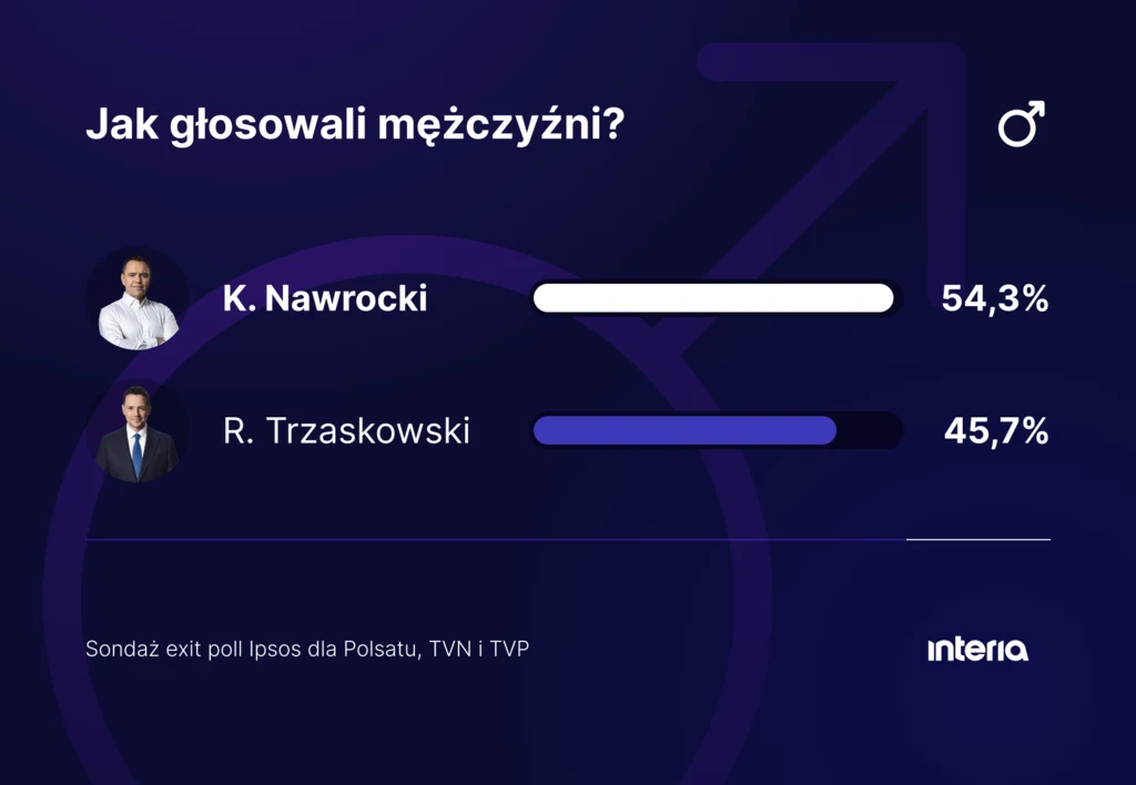 Wyniki wyborów. Exit poll Ipsos. Jak głosowali mężczyźni? Infografika przedstawia wyniki głosowania mężczyzn na dwóch kandydatów, z których K. Nawrocki uzyskał 54,3% głosów, a R. Trzaskowski 45,7%. Obok nazwisk kandydatów znajdują się ich zdjęcia oraz poziome słupki ilustrujące procenty poparcia. Tło utrzyman...