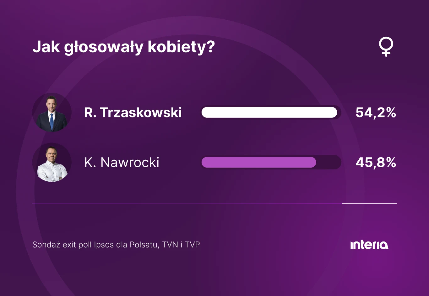 Wyniki sondażu exit poll pokazujące jak głosowały kobiety pomiędzy R. Trzaskowskim, który uzyskał 54,2% oraz K. Nawrockim z wynikiem 45,8%, przedstawione na fioletowym tle z wizualizacją słupkową.
