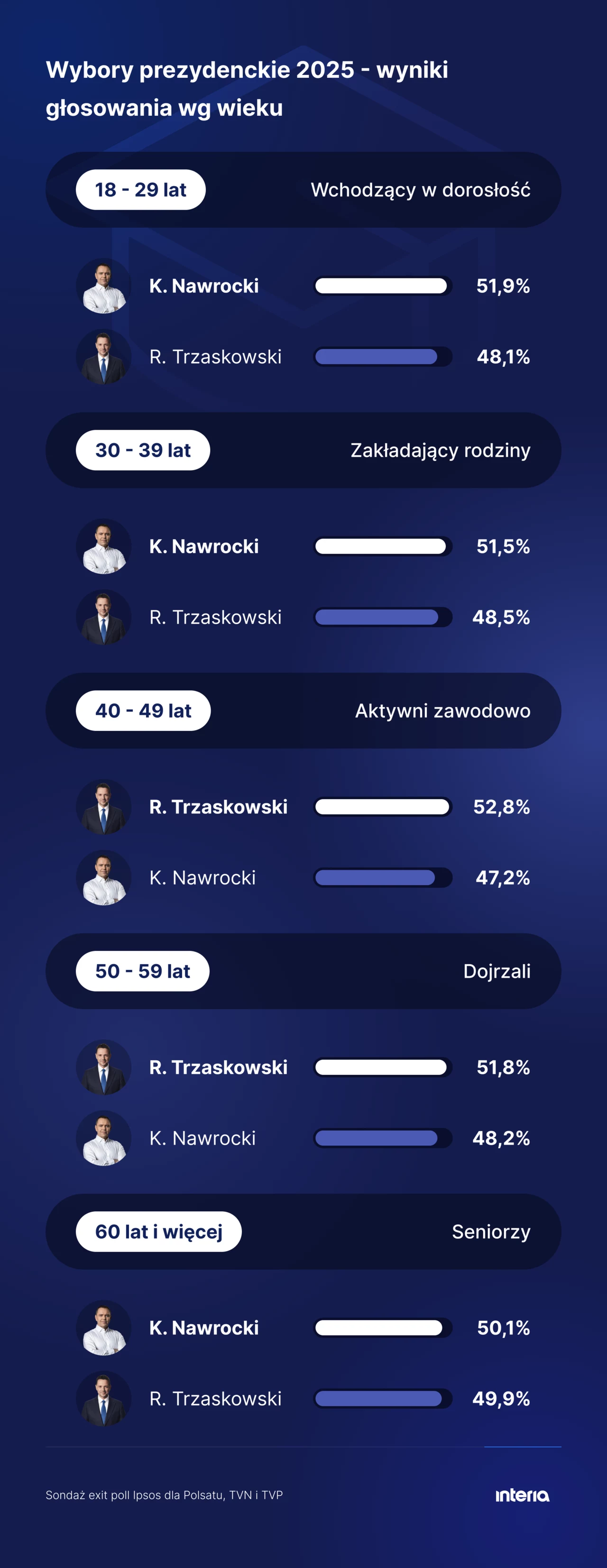Wyniki sondażowe - wiek Infografika porównująca wyniki głosowania na dwóch kandydatów w wyborach prezydenckich 2025 według wieku wyborców, z podziałem na pięć grup wiekowych i procentowym wskazaniem poparcia dla każdego z kandydatów.