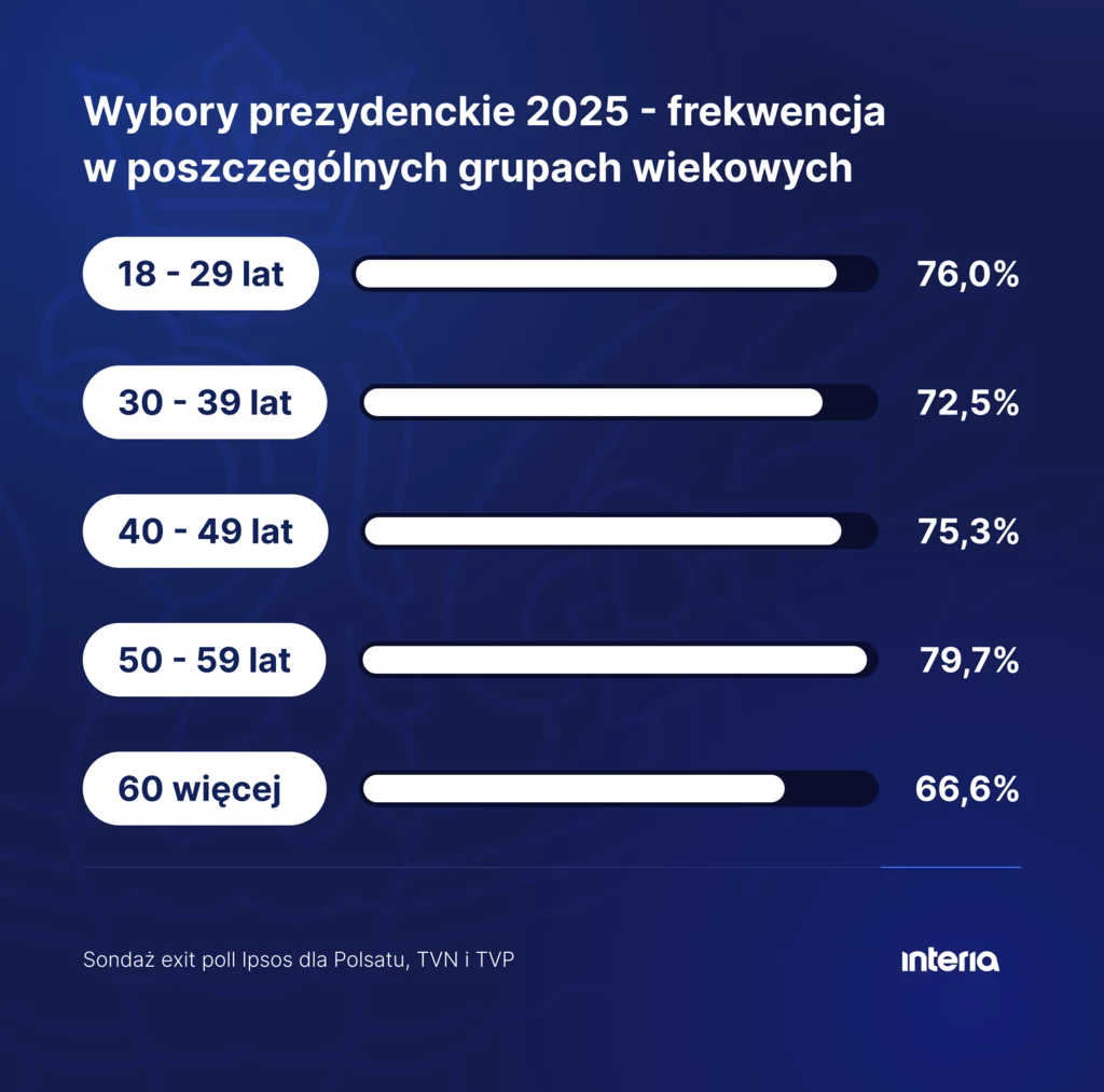 Seniorzy głosowali mniej chętnie niż pozostałe grupy wiekowe Tabela przedstawiająca frekwencję wyborczą w wyborach prezydenckich 2025 w różnych grupach wiekowych, z podziałem na: 18-29 lat (76%), 30-39 lat (72,5%), 40-49 lat (75,3%), 50-59 lat (79,7%) oraz 60 lat i więcej (66,6%).