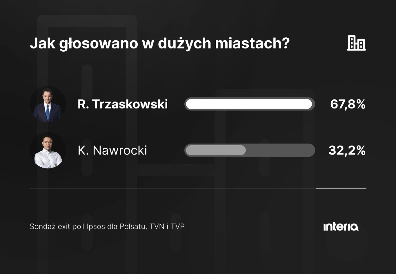 Wyniki sondażu exit poll wyborów w dużych miastach z podziałem na dwóch kandydatów: R. Trzaskowskiego, który uzyskał 67,8%, oraz K. Nawrockiego z wynikiem 32,2%. Tło w odcieniach czerni z białą i szarą grafiką prezentującą słupki poparcia, widoczne log...