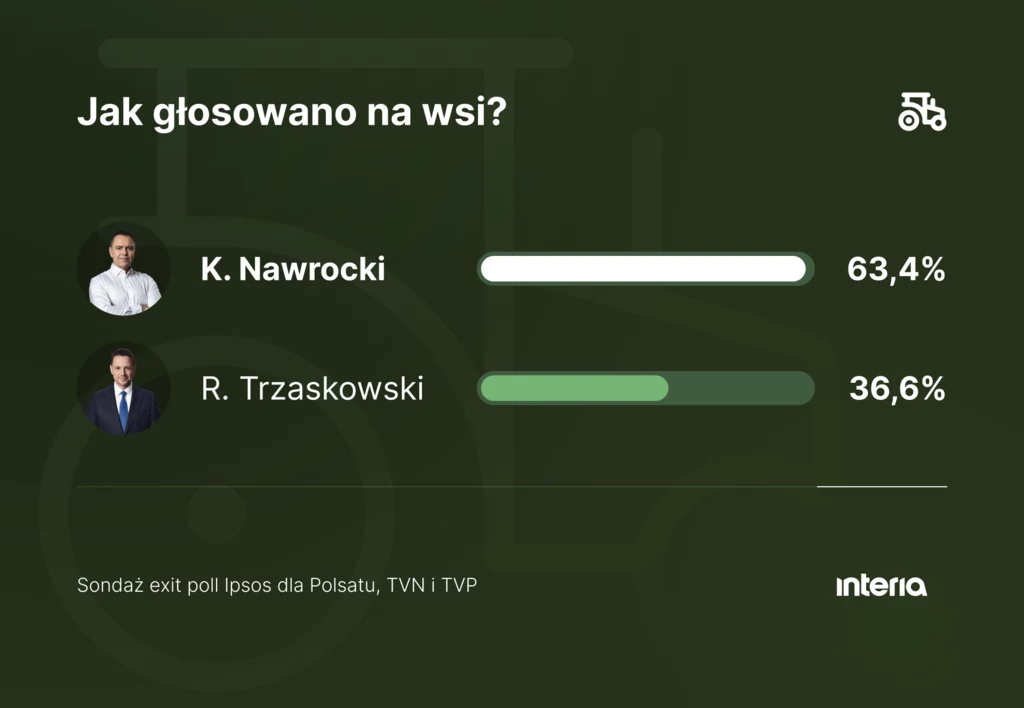 Wyniki wyborów exit poll. Jak głosowano na wsi? Wyniki głosowania na wsi przedstawione w formie infografiki, z procentowym rozkładem poparcia dla dwóch kandydatów, K. Nawrockiego i R. Trzaskowskiego, oraz wyróżnieniem zwycięzcy.