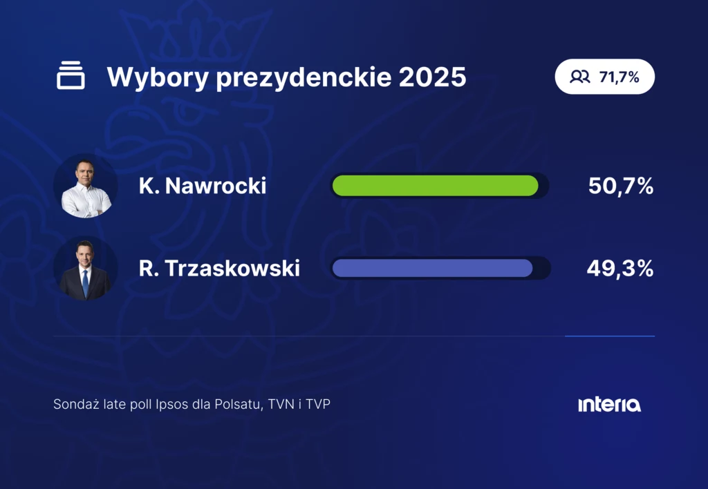 Wyniki wyborów prezydenckich. Zwrot po late poll Infografika ukazująca wyniki sondażu dotyczącego wyborów prezydenckich 2025, dwóch kandydatów z podanymi procentami poparcia, kolorowe paski obrazujące różnicę głosów, tło w odcieniach niebieskiego, logotyp portalu informacyjnego.