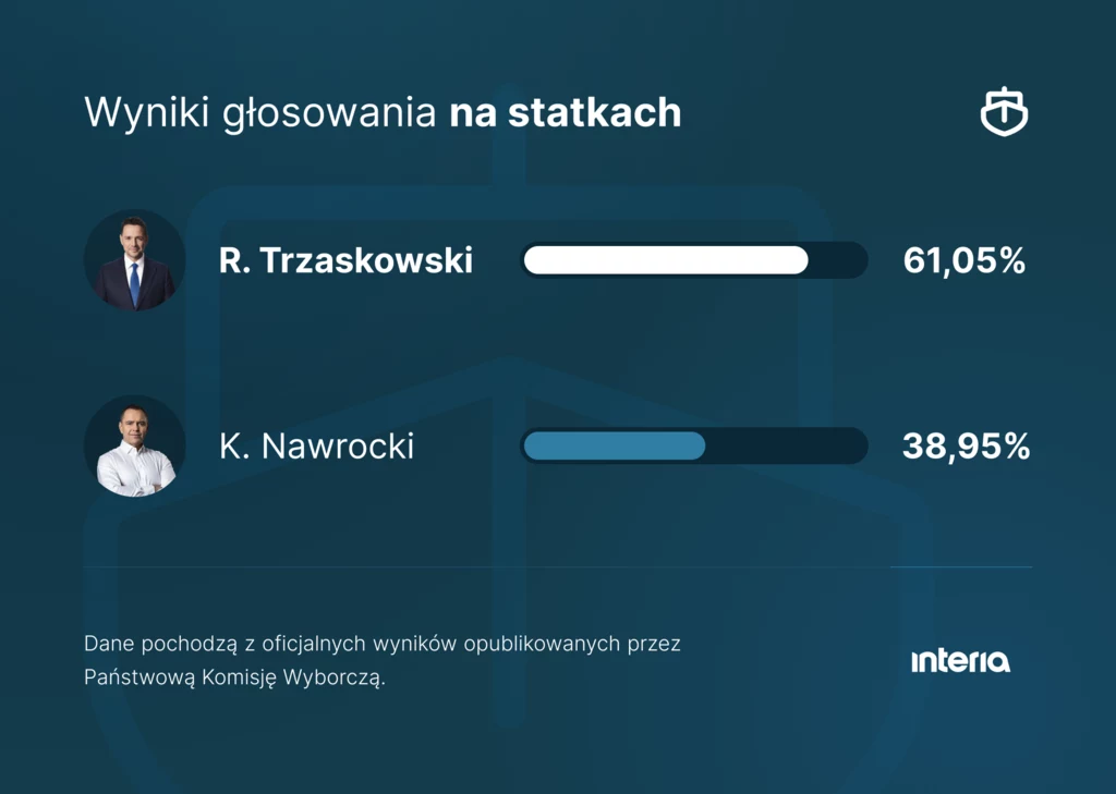 Wyniki wyborów. Oficjalne dane PKW ze statków Dwa słupki procentowe ilustrujące wyniki głosowania na statkach, kandydaci to R. Trzaskowski z wynikiem 61,05% oraz K. Nawrocki z wynikiem 38,95%, dane opublikowane przez Państwową Komisję Wyborczą.