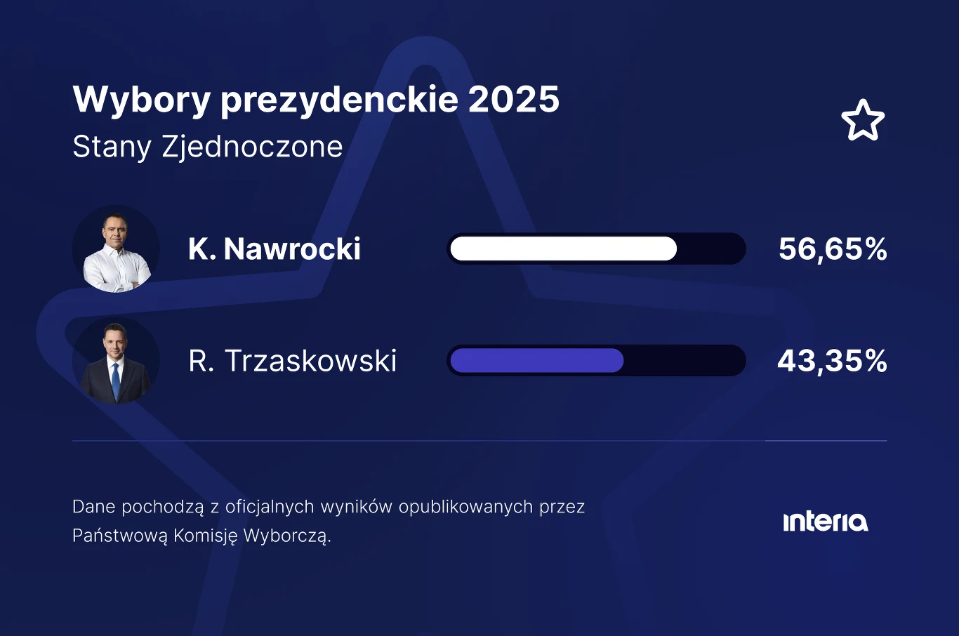 Wyniki wyborów prezydenckich w 2025 roku w Stanach Zjednoczonych z podziałem głosów na K. Nawrockiego (56,65%) i R. Trzaskowskiego (43,35%), obok każdego kandydata znajduje się zdjęcie portretowe oraz pasek ilustrujący procentowy rozkład głosów.