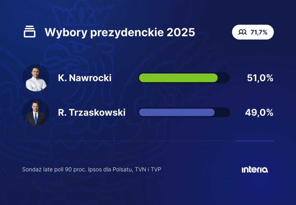 Wyniki sondażu late poll 90 proc. Wyniki late poll wyborów prezydenckich 2025 prezentujące dwóch kandydatów: K. Nawrockiego z wynikiem 51,0% głosów oraz R. Trzaskowskiego z wynikiem 49,0%, frekwencja 71,7%, logo portalu informacyjnego Interia.