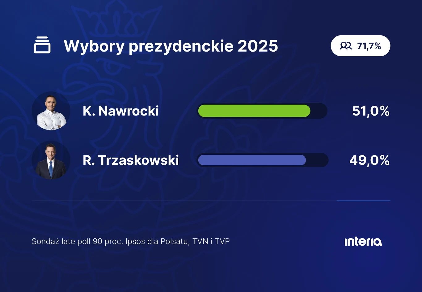 Wyniki sondażu late poll 90 proc. Wyniki late poll wyborów prezydenckich 2025 prezentujące dwóch kandydatów: K. Nawrockiego z wynikiem 51,0% głosów oraz R. Trzaskowskiego z wynikiem 49,0%, frekwencja 71,7%, logo portalu informacyjnego Interia.