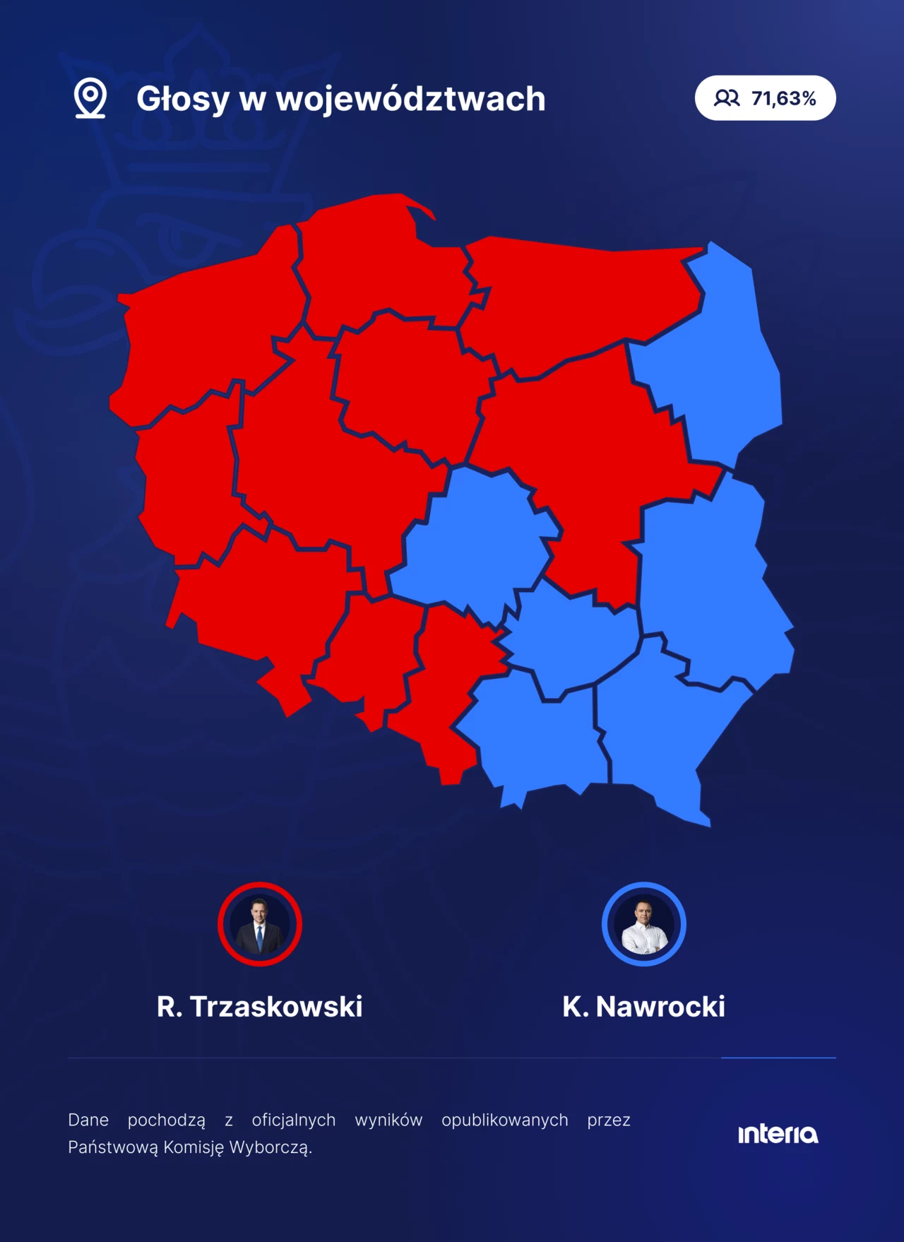 Oficjalne wyniki II tury wyborów prezydenckich Infografika mapy Polski z podziałem województw na dwa kolory, czerwony i niebieski, wskazujących poparcie dla dwóch kandydatów R. Trzaskowskiego i K. Nawrockiego, wraz z ich zdjęciami i podpisami.