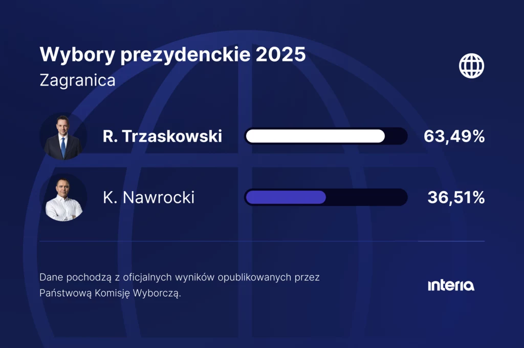 Oficjalne wyniki II tury wyborów prezydenckich Wyniki zagraniczne wyborów prezydenckich 2025 z podziałem głosów na dwóch kandydatów, z których R. Trzaskowski uzyskał 63,49%, a K. Nawrocki 36,51%. Po lewej stronie umieszczone są zdjęcia kandydatów, po prawej graficzny pasek postępu oraz procentowy w...